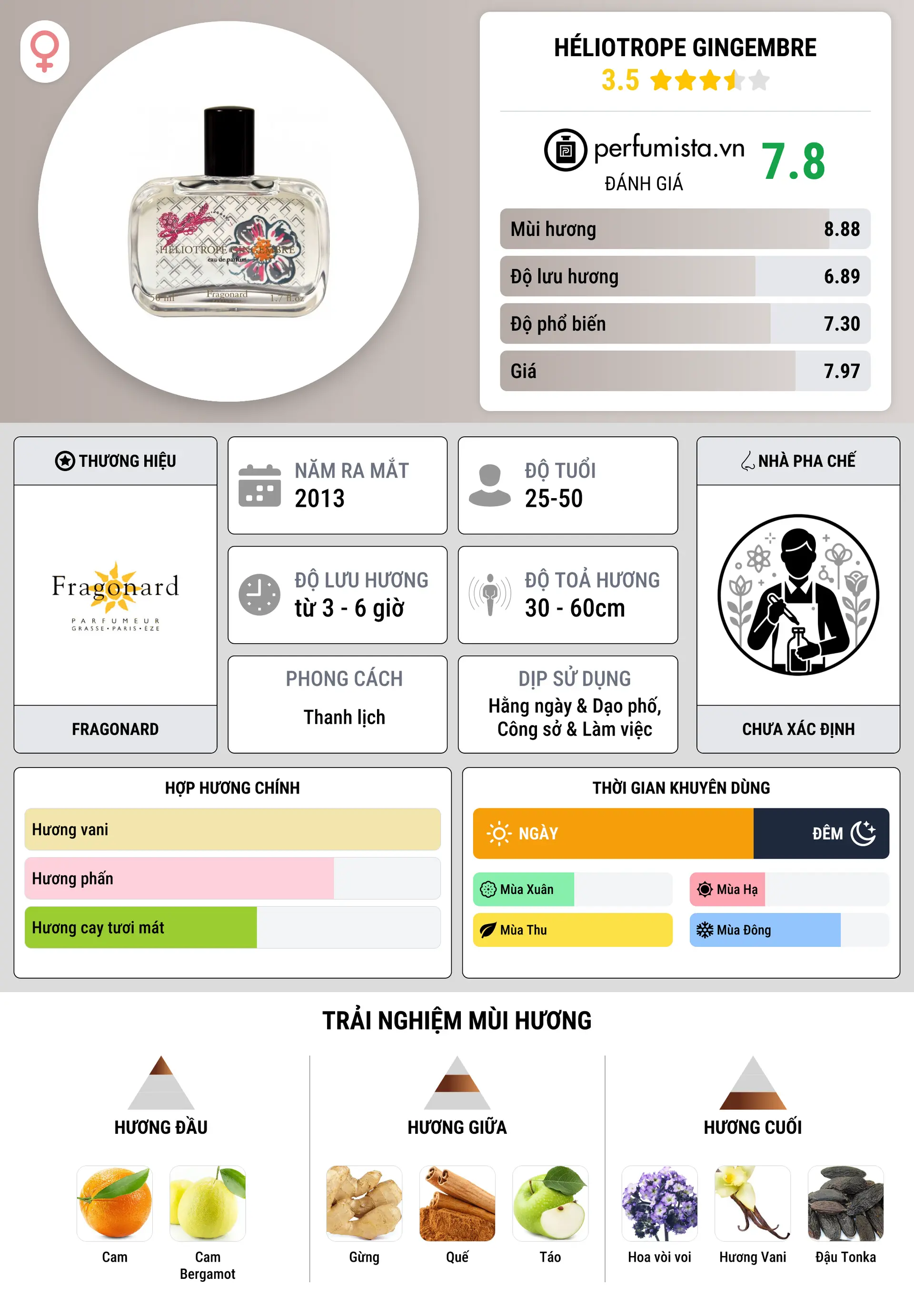Thông tin chi tiết Héliotrope Gingembre
