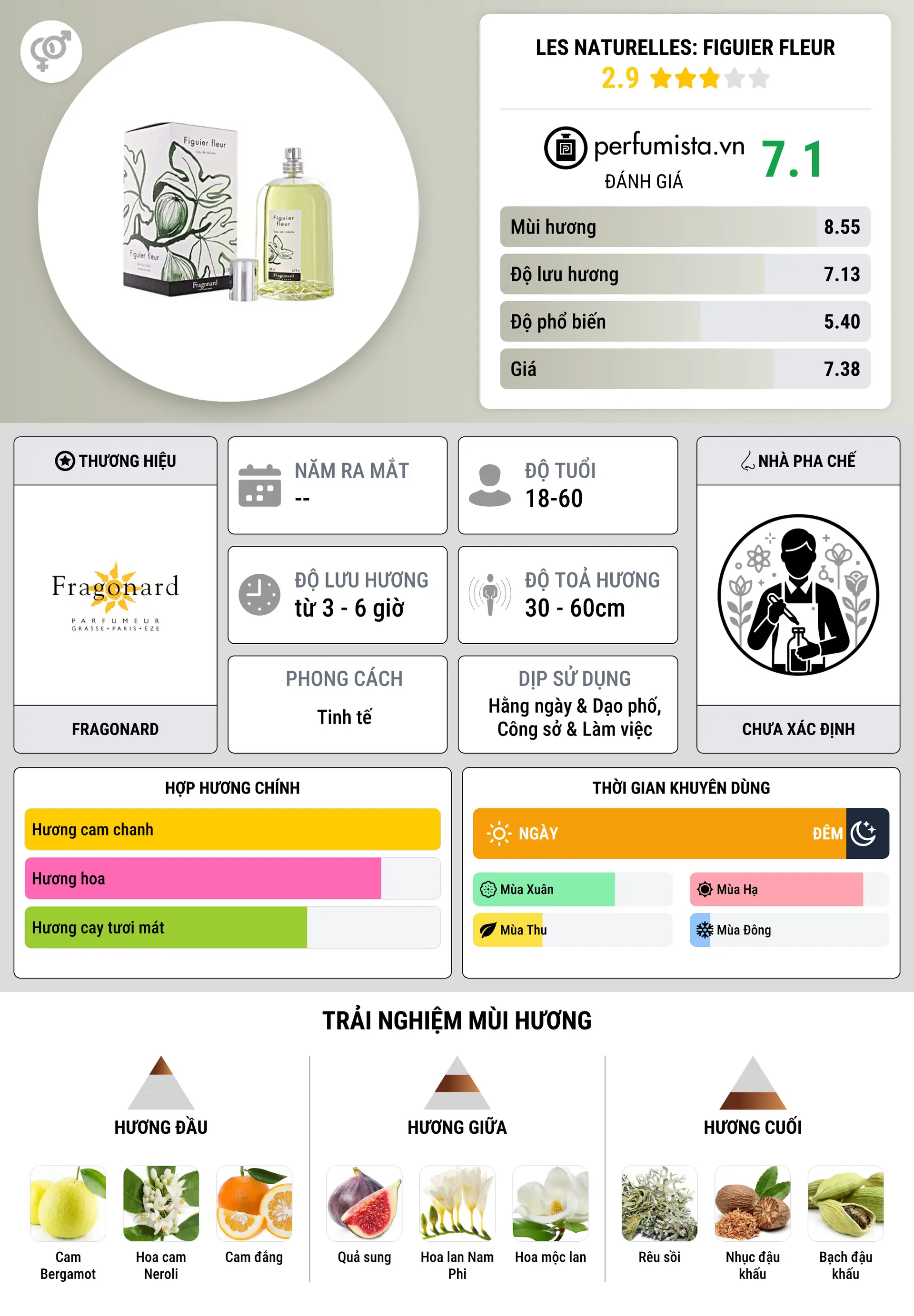 Thông tin chi tiết Les Naturelles: Figuier fleur