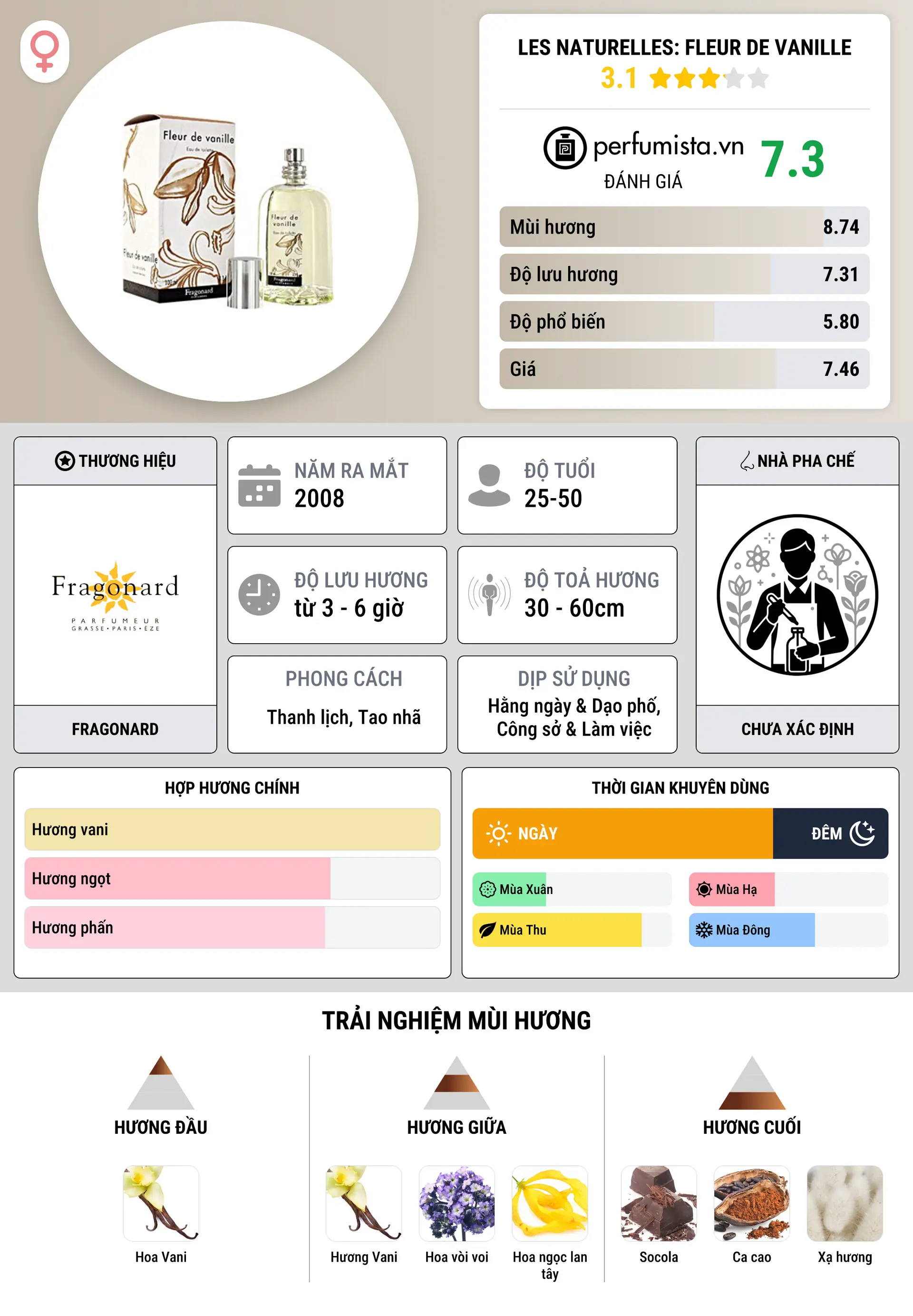 Thông tin chi tiết Les Naturelles: Fleur de Vanille