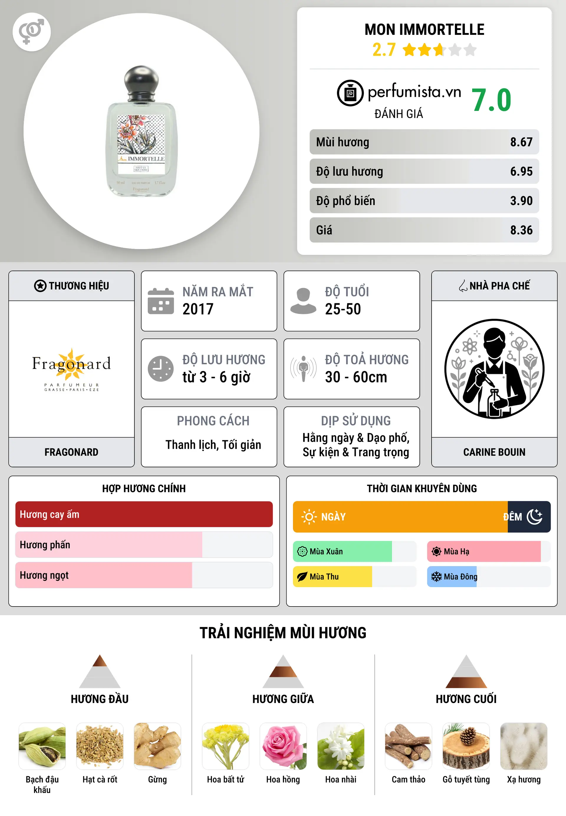 Thông tin chi tiết Mon Immortelle