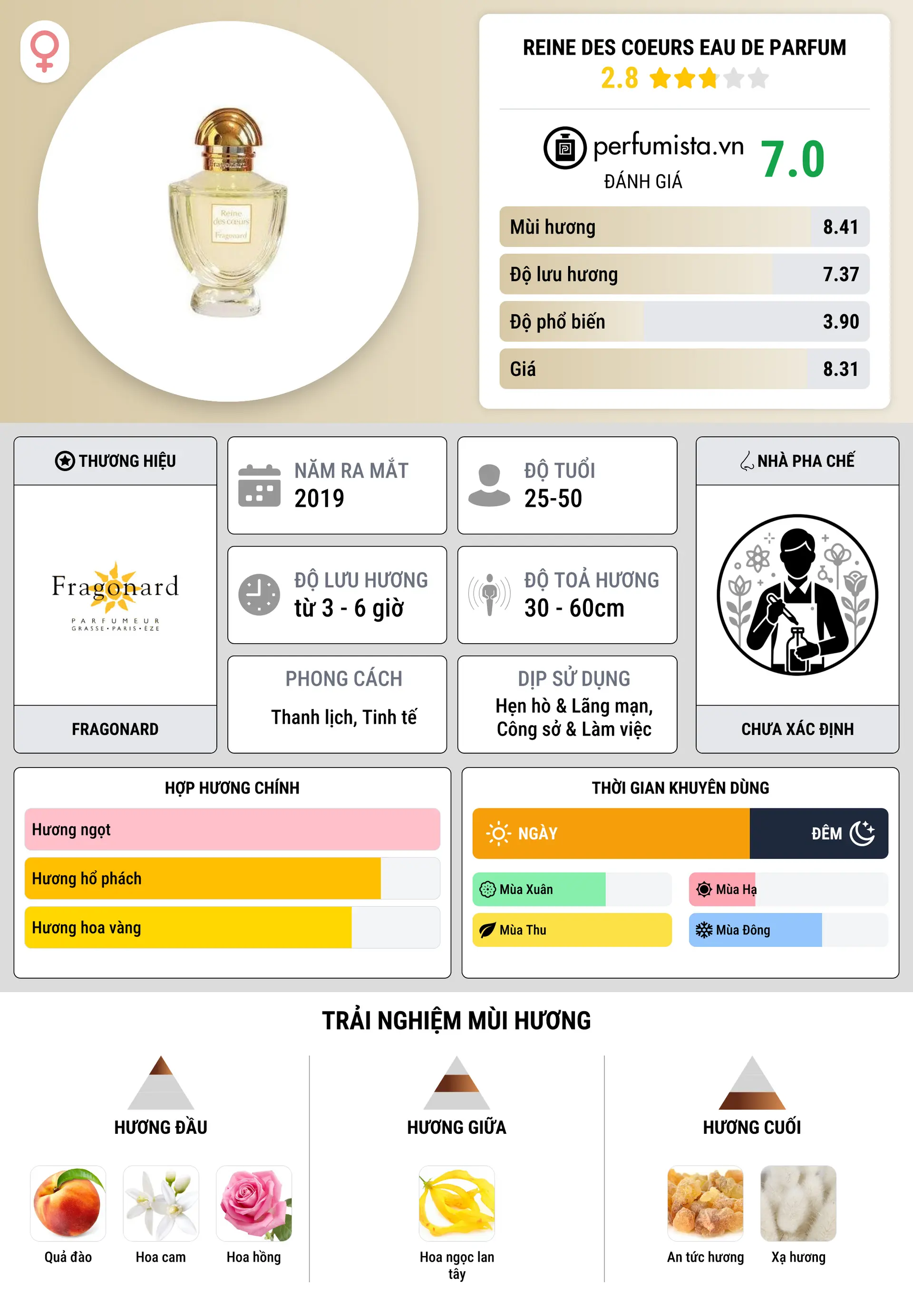 Thông tin chi tiết Reine des Coeurs Eau de Parfum