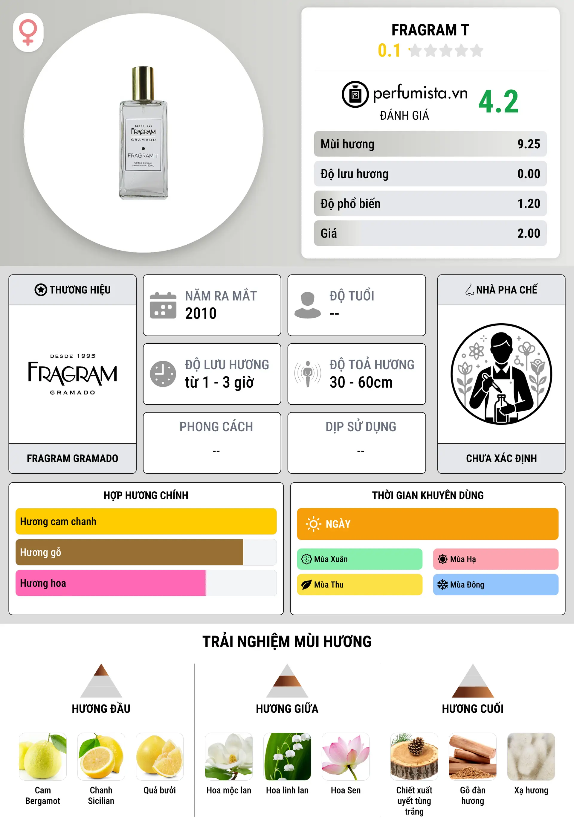 Thông tin chi tiết Fragram T