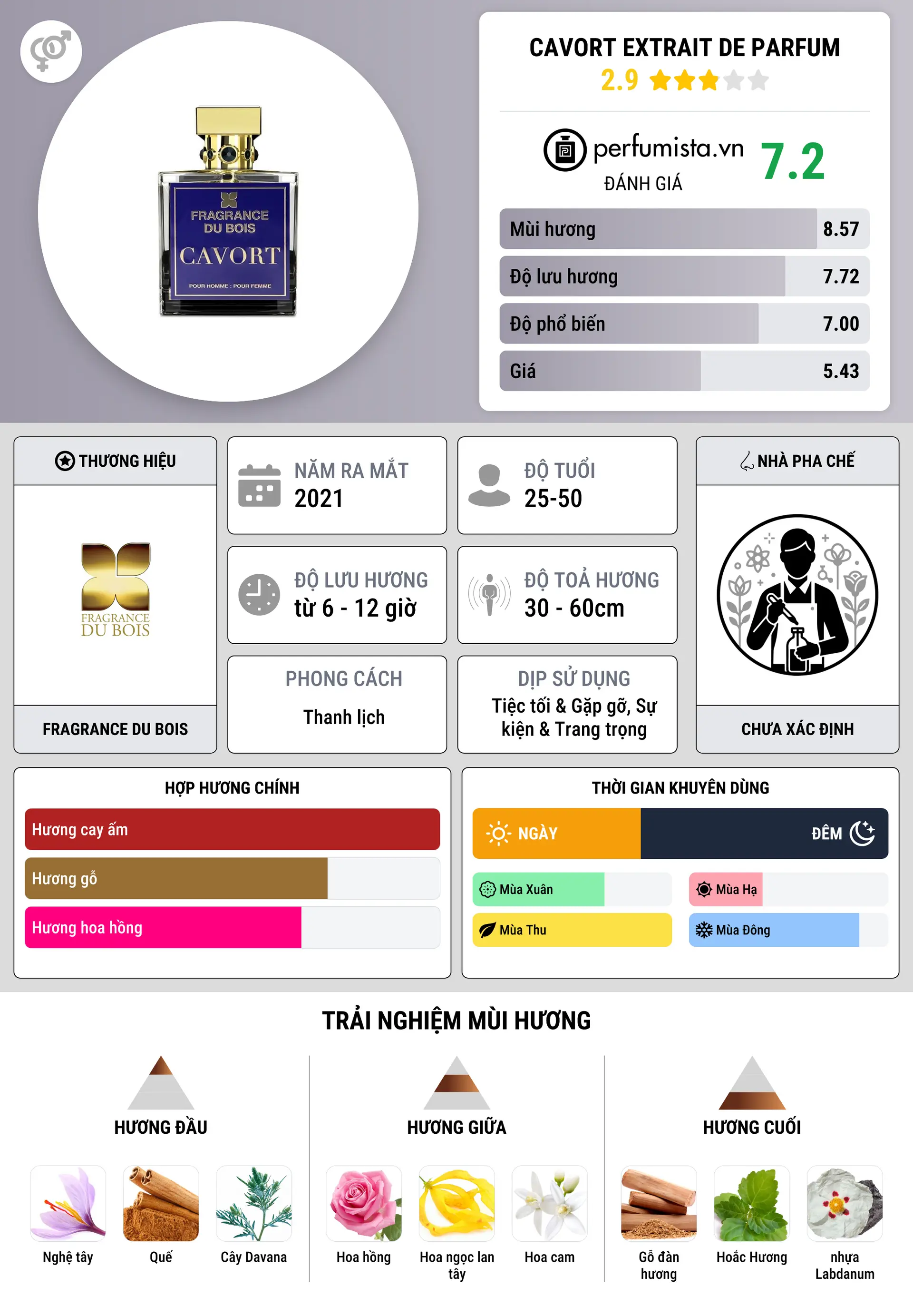 Thông tin chi tiết Cavort Extrait de Parfum