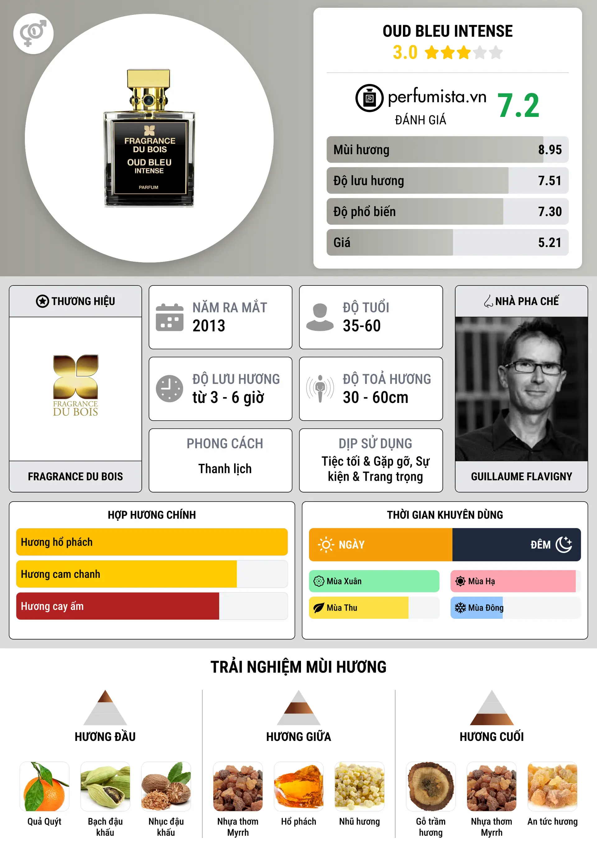 Thông tin chi tiết Oud Bleu Intense