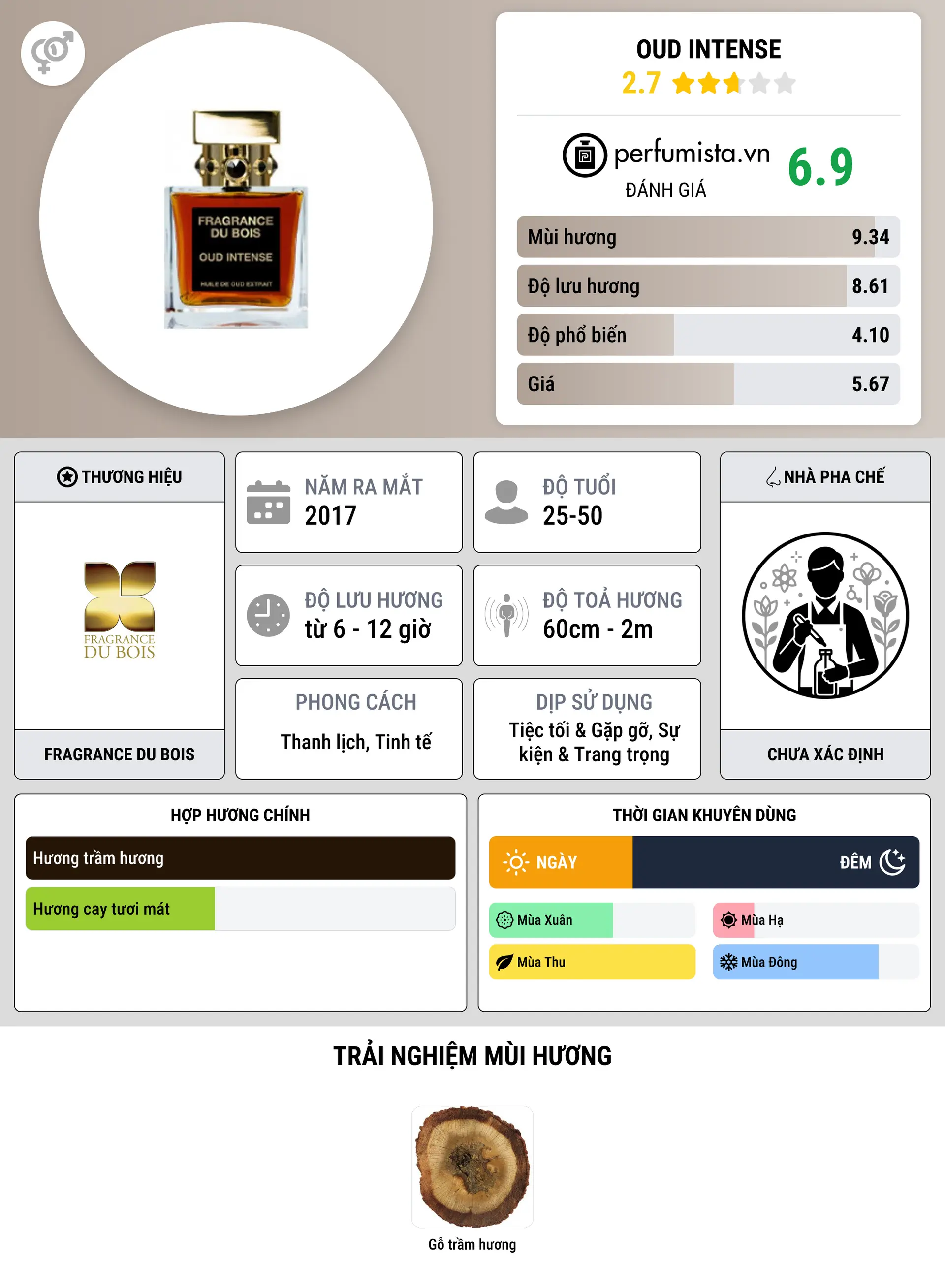Thông tin chi tiết Oud Intense