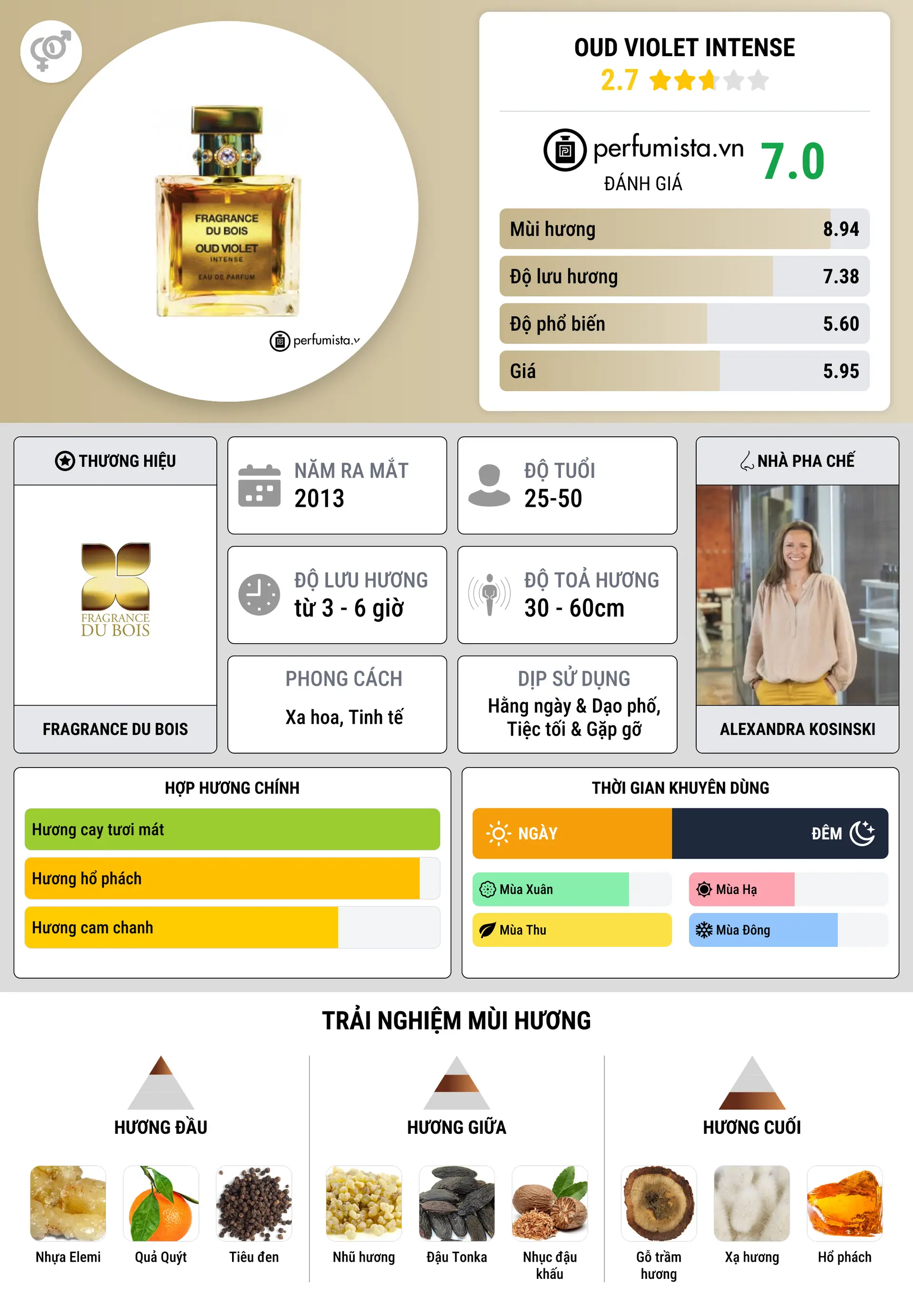Thông tin chi tiết Oud Violet Intense
