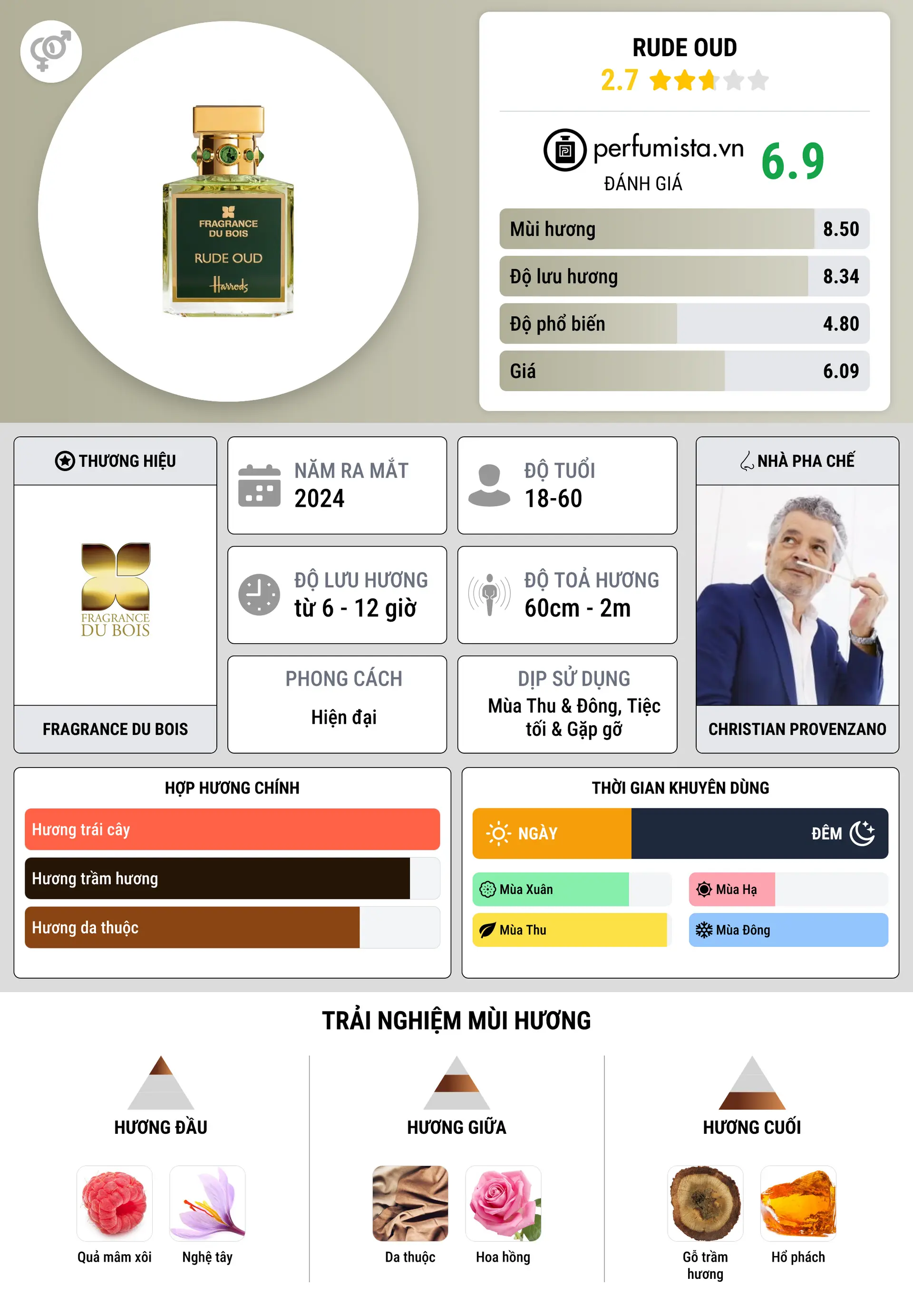 Thông tin chi tiết Rude Oud