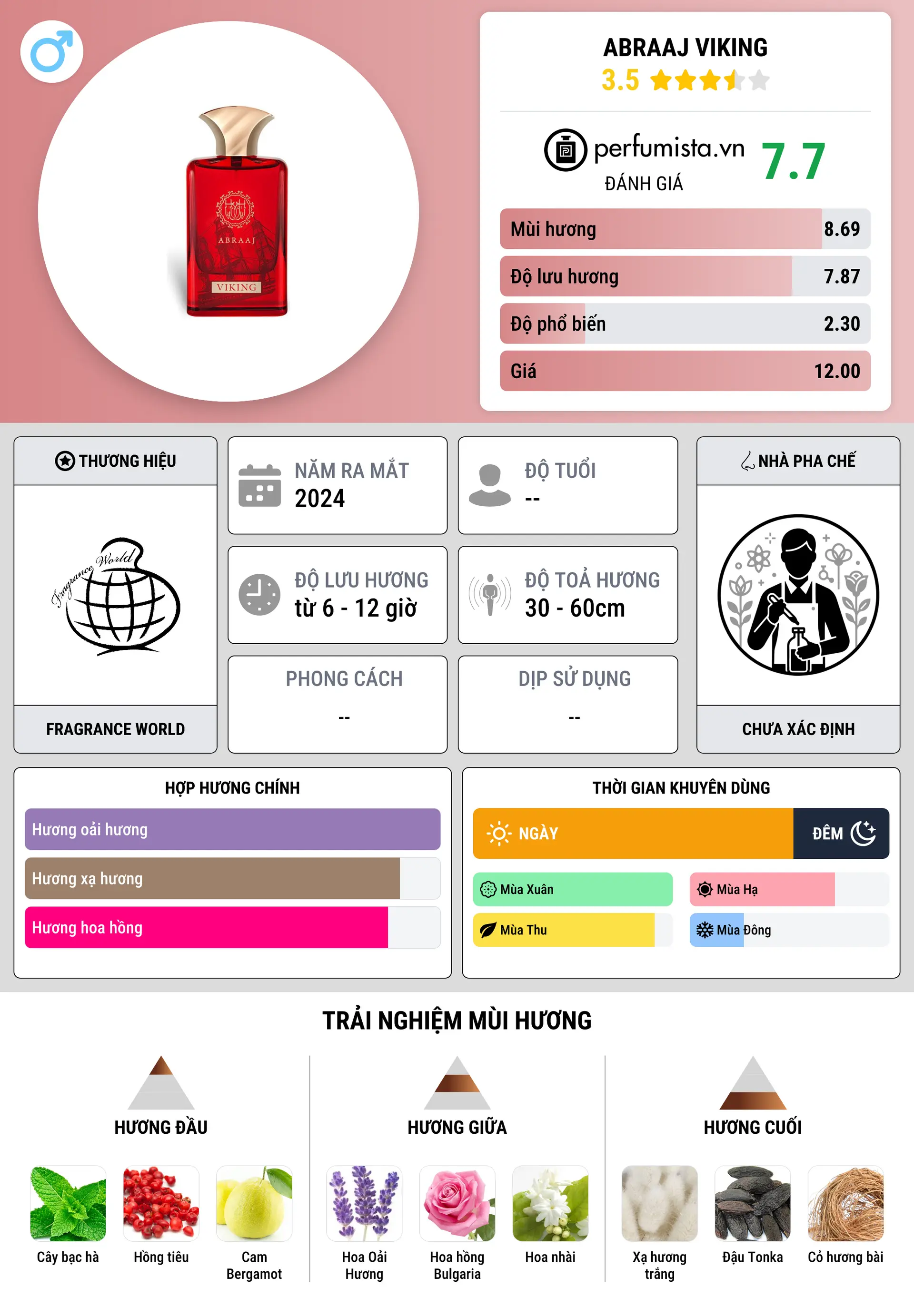 Thông tin chi tiết Abraaj Viking