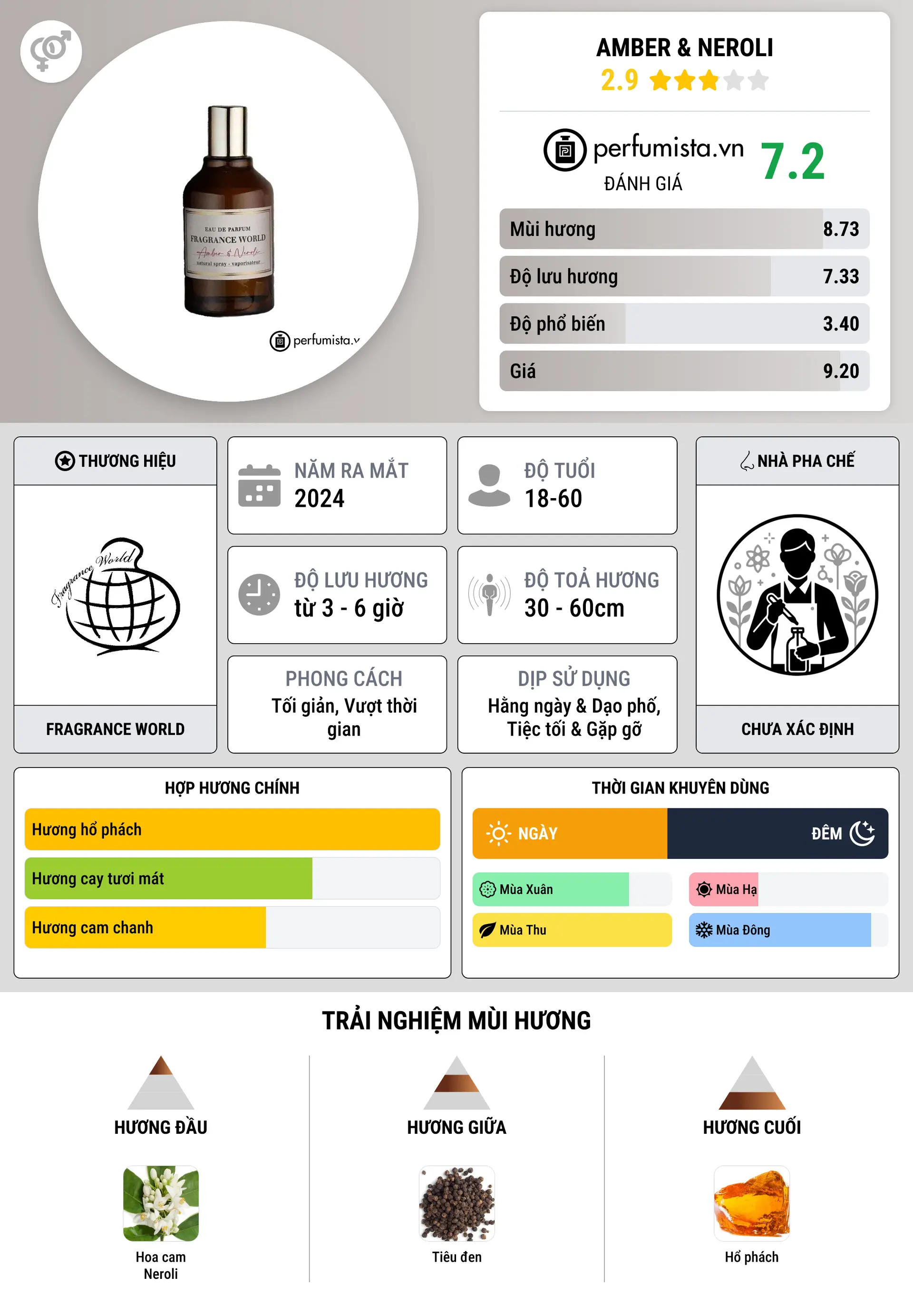 Thông tin chi tiết Amber & Neroli