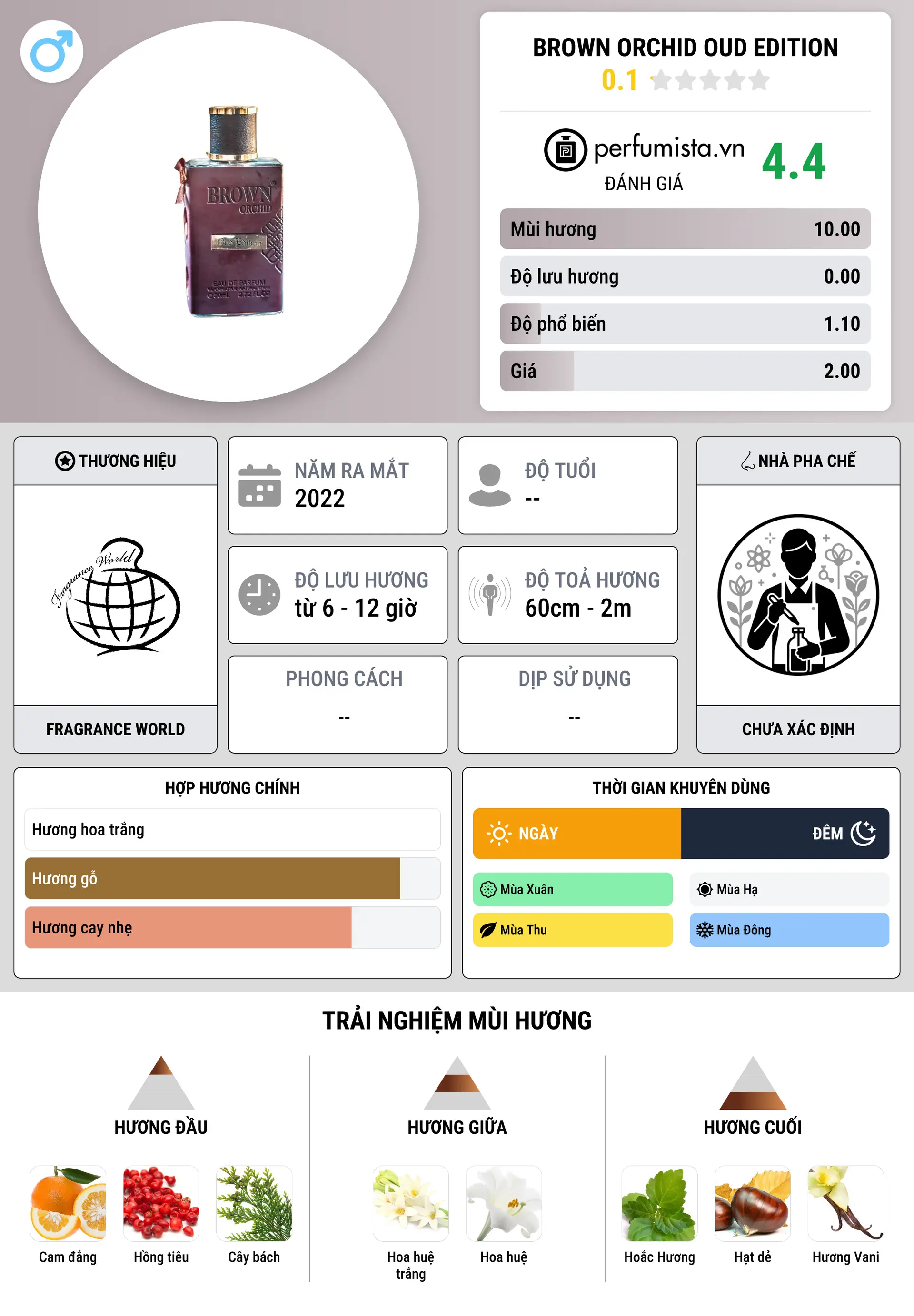 Thông tin chi tiết Brown Orchid Oud Edition