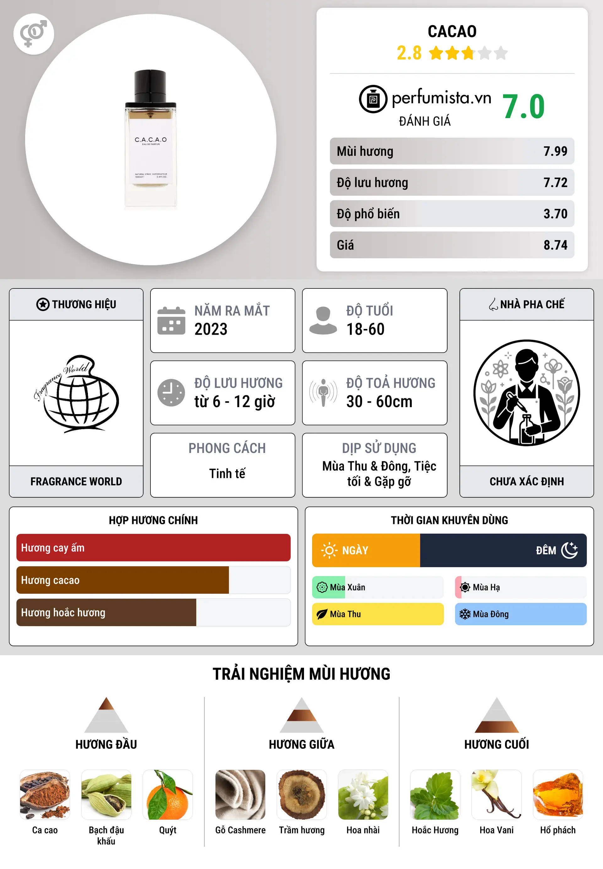 Thông tin chi tiết Cacao