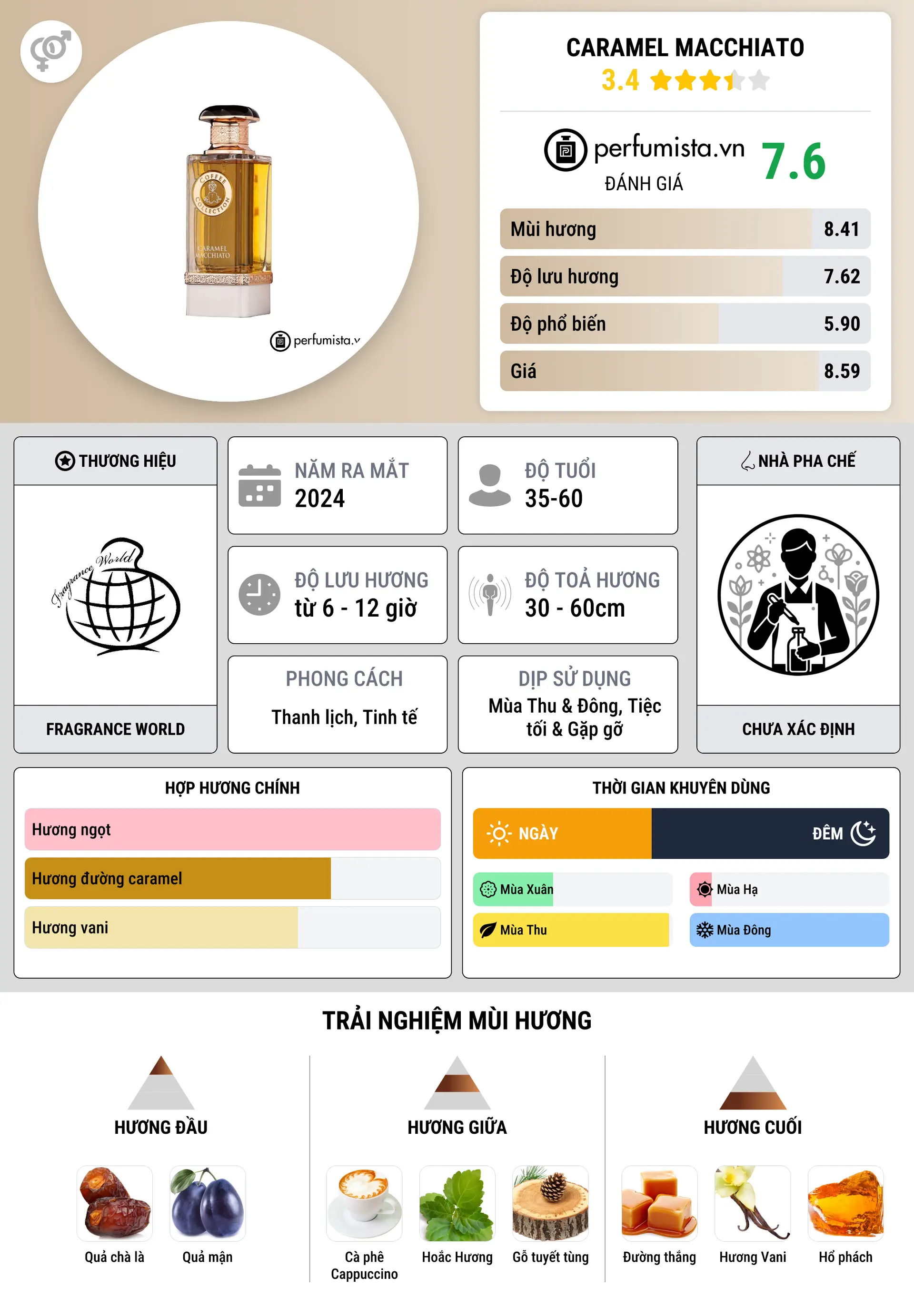 Thông tin chi tiết Caramel Macchiato