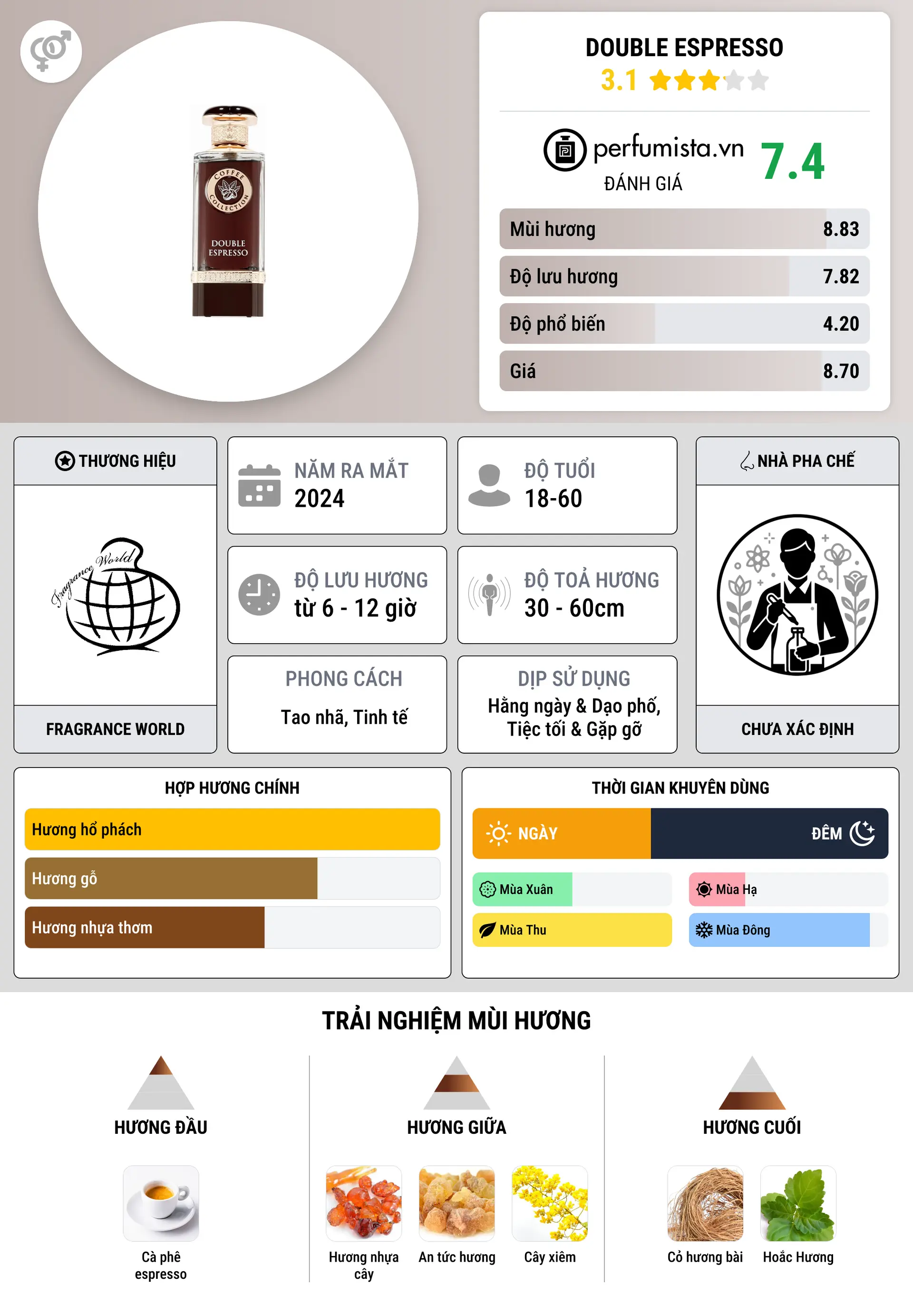 Thông tin chi tiết Double Espresso