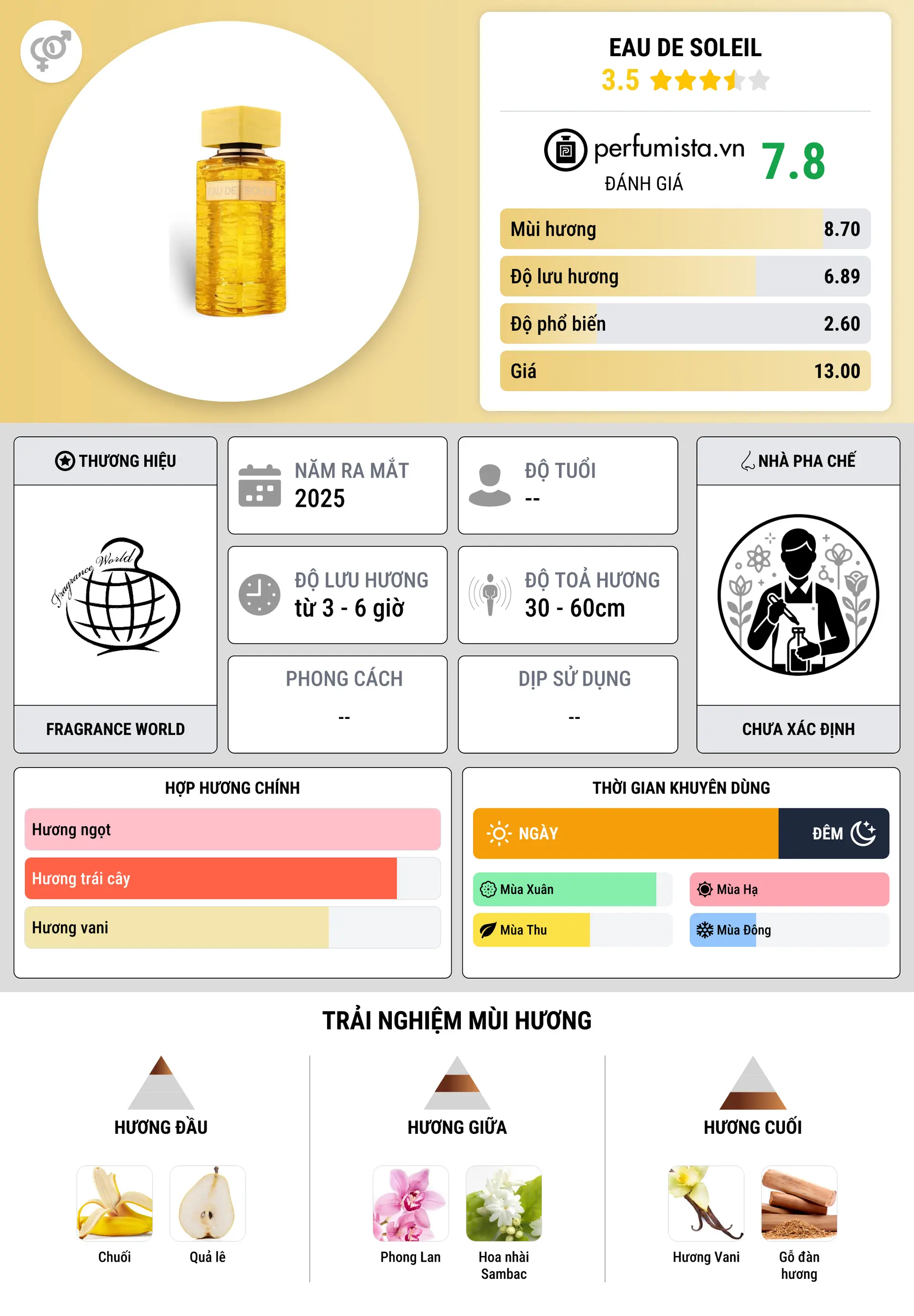 Thông tin chi tiết Eau de Soleil