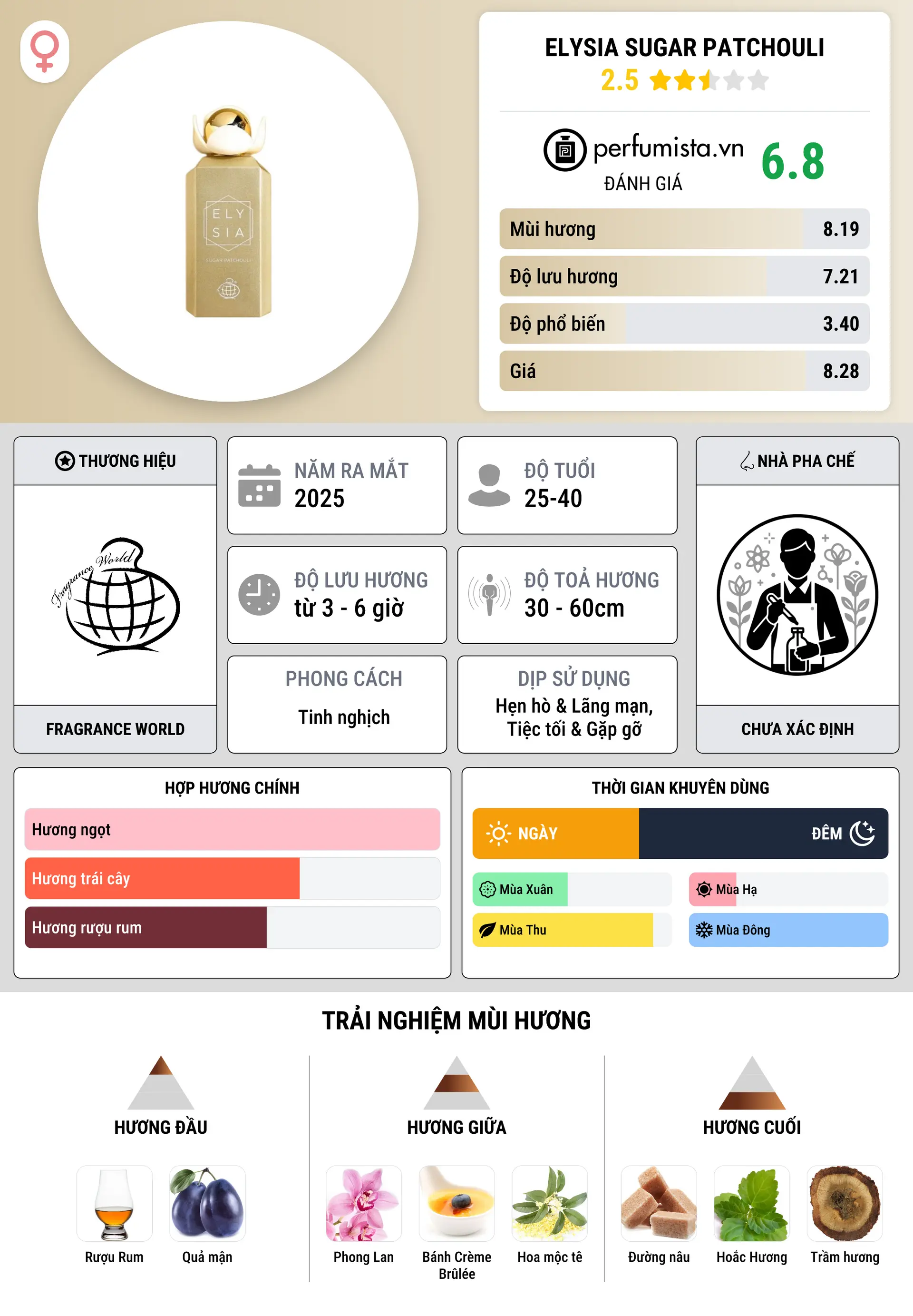 Thông tin chi tiết Elysia Sugar Patchouli