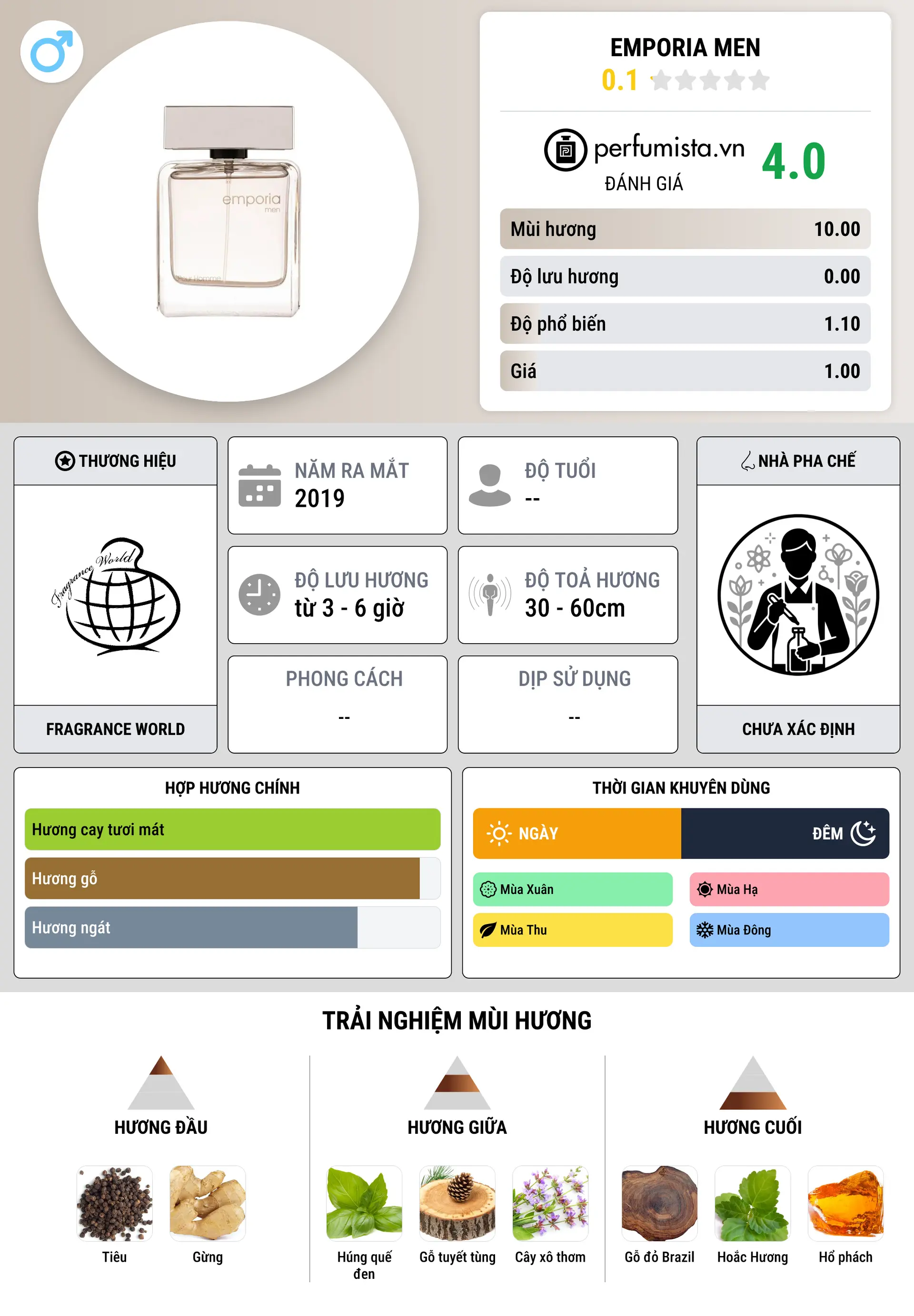 Thông tin chi tiết Emporia Men
