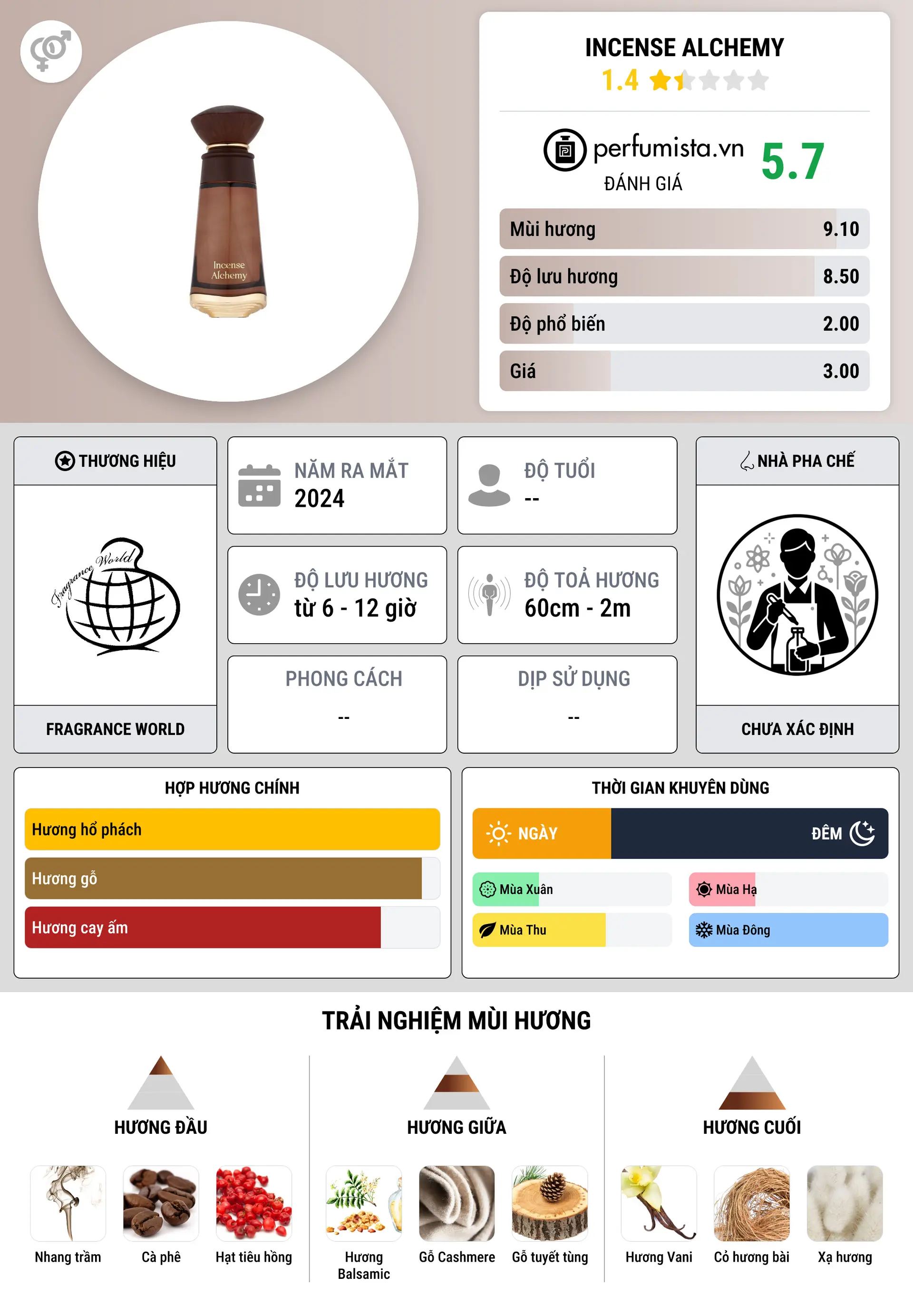 Thông tin chi tiết Incense Alchemy