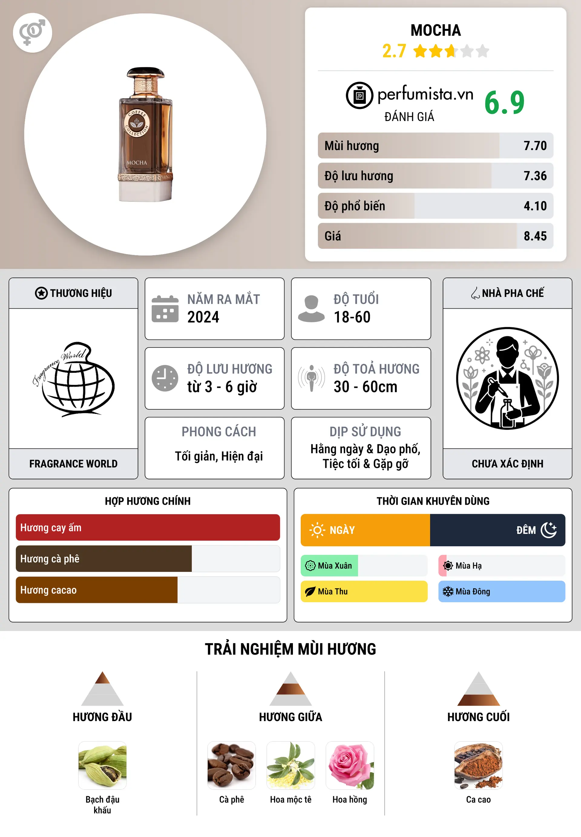 Thông tin chi tiết Mocha