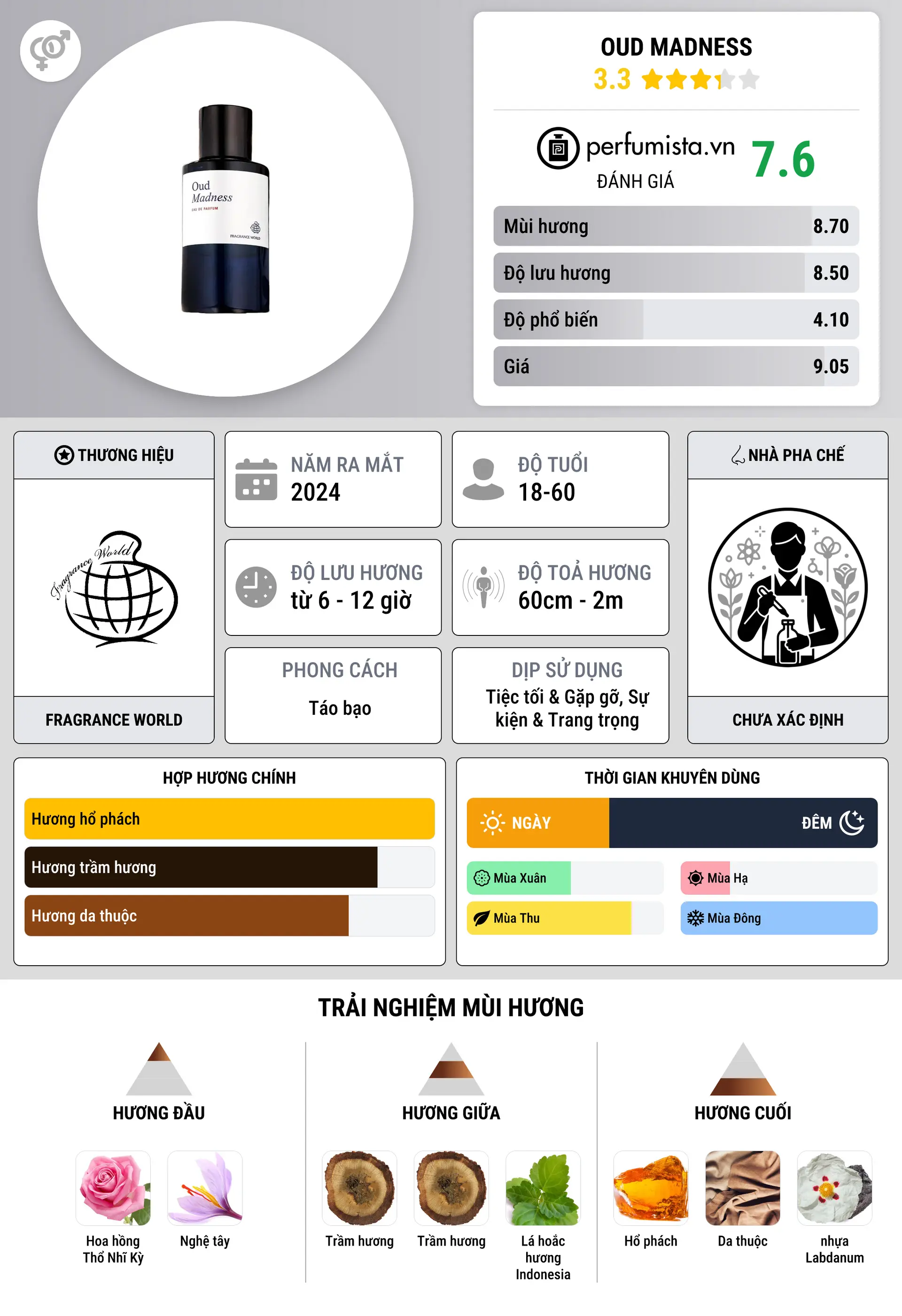 Thông tin chi tiết Oud Madness