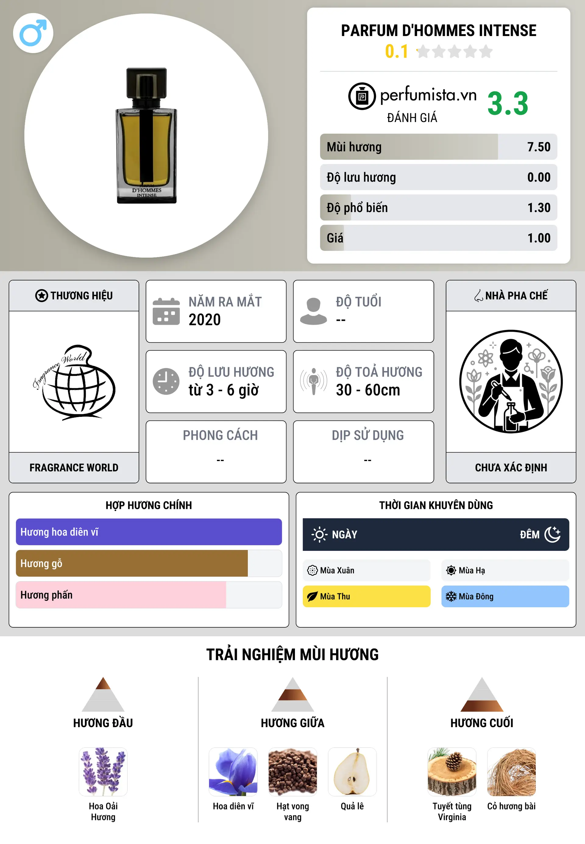 Thông tin chi tiết Parfum D'Hommes Intense