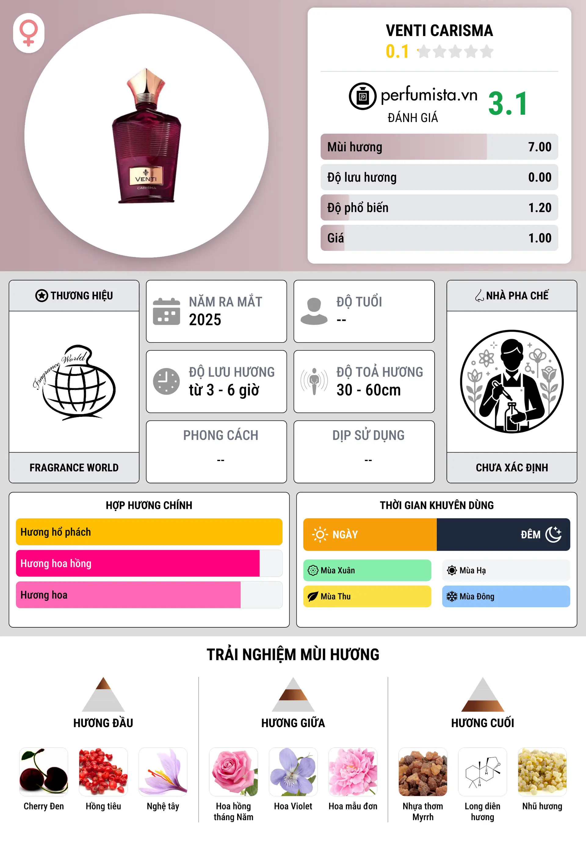 Thông tin chi tiết Venti Carisma