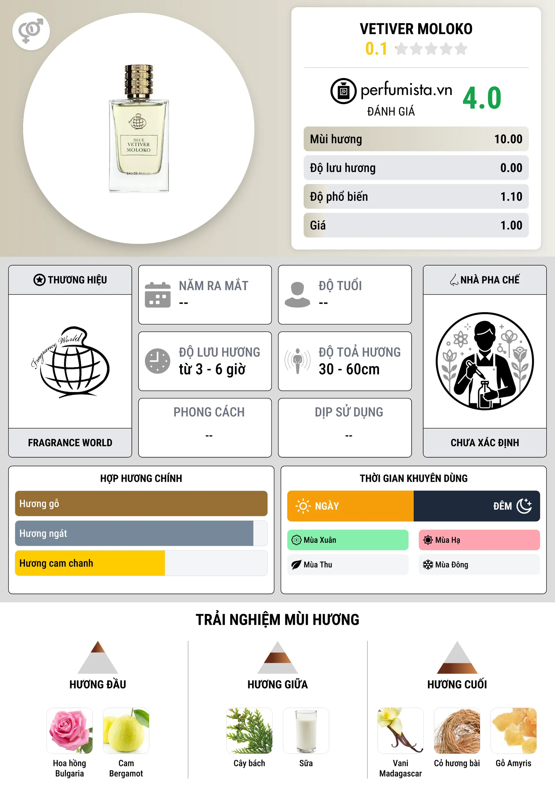 Thông tin chi tiết Vetiver Moloko
