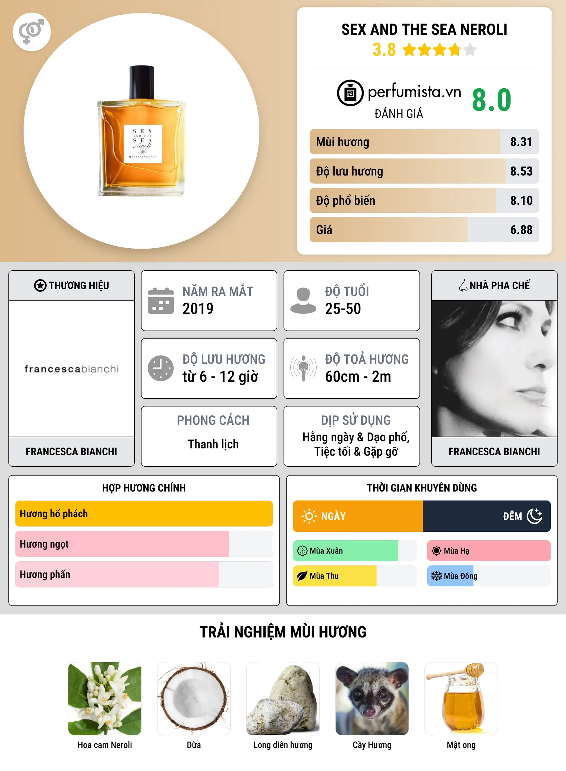 Thông tin chi tiết Sex and the Sea Neroli