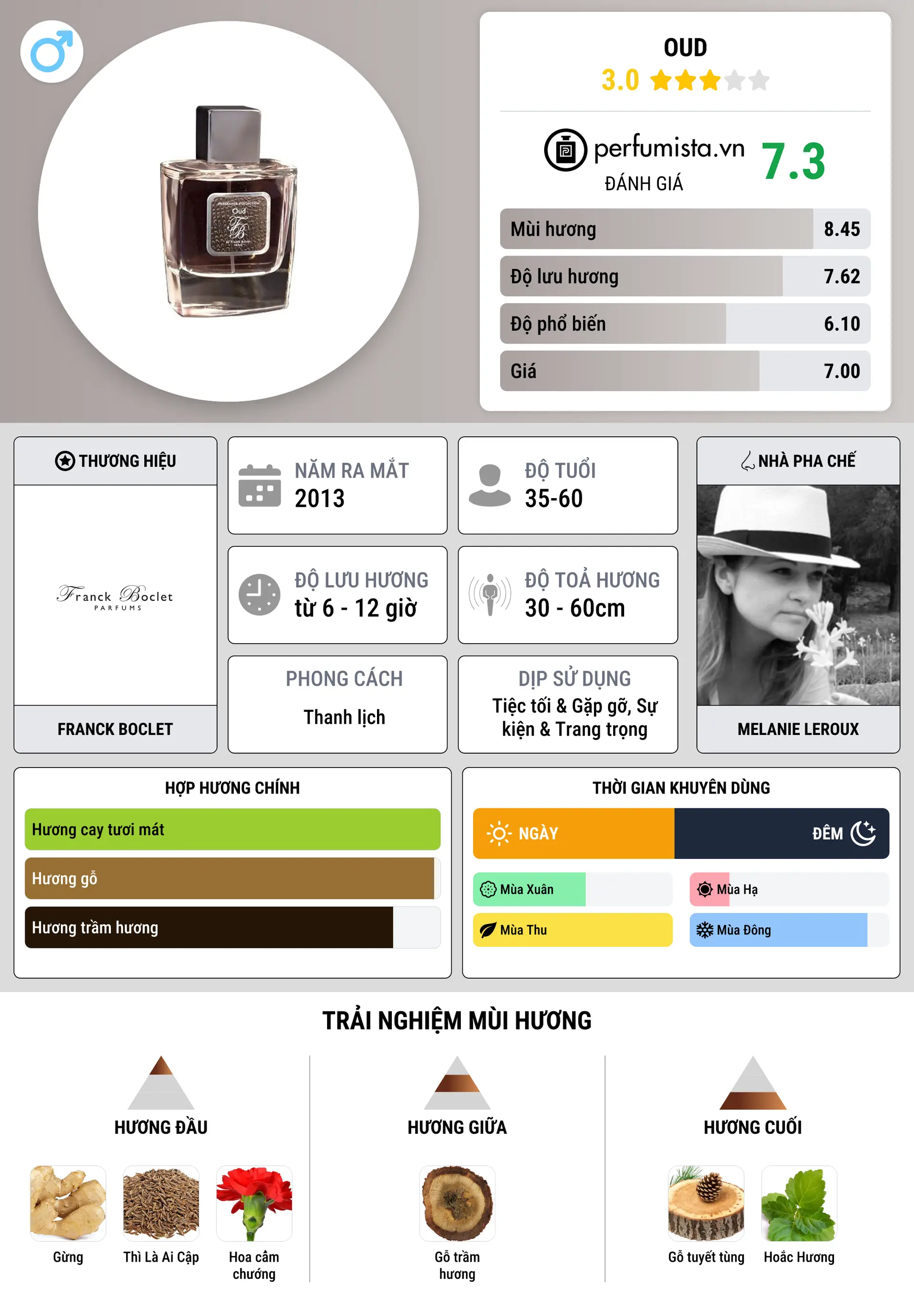 Thông tin chi tiết OUD