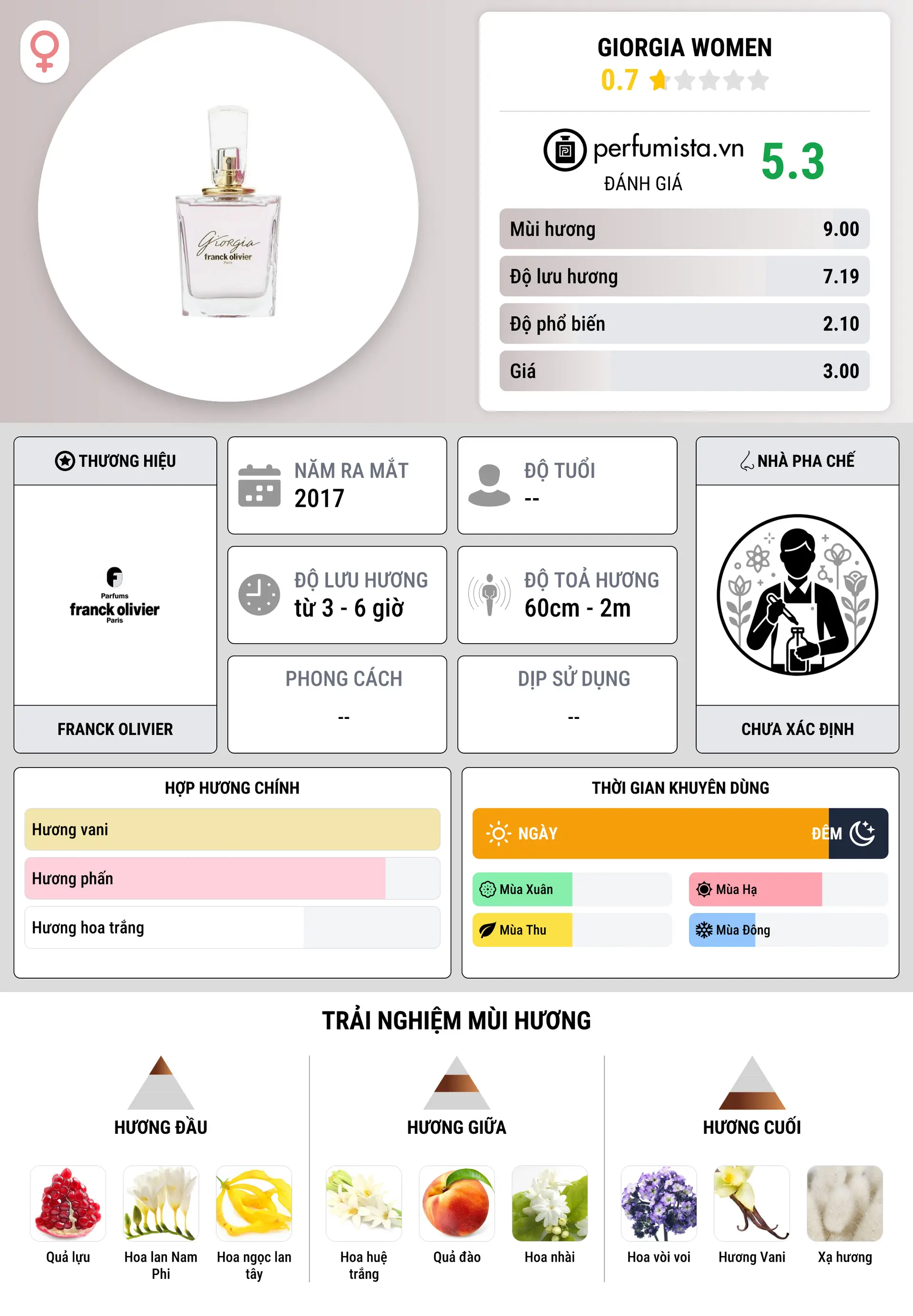Thông tin chi tiết Giorgia Women