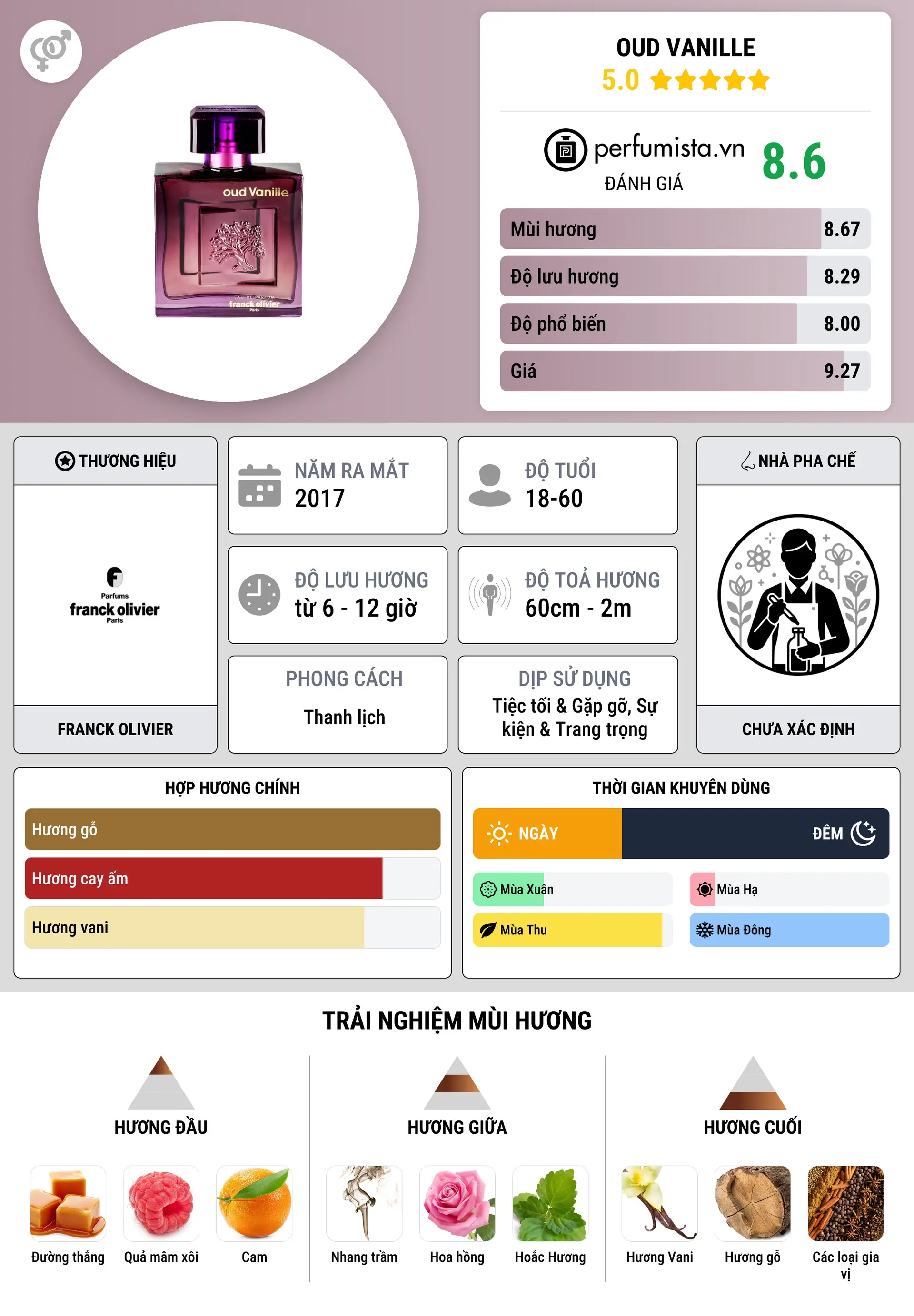 Thông tin chi tiết Oud Vanille