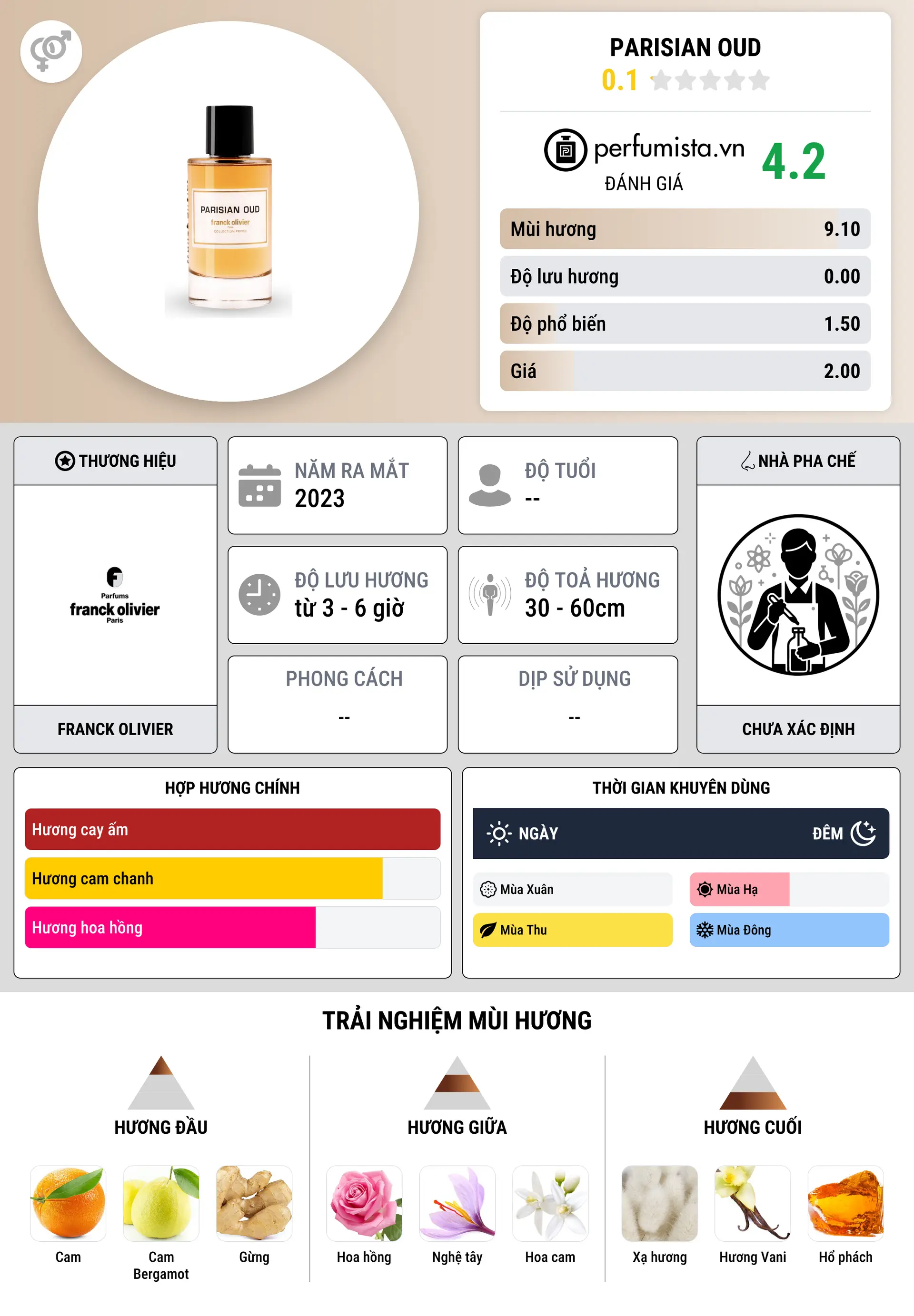 Thông tin chi tiết Parisian Oud