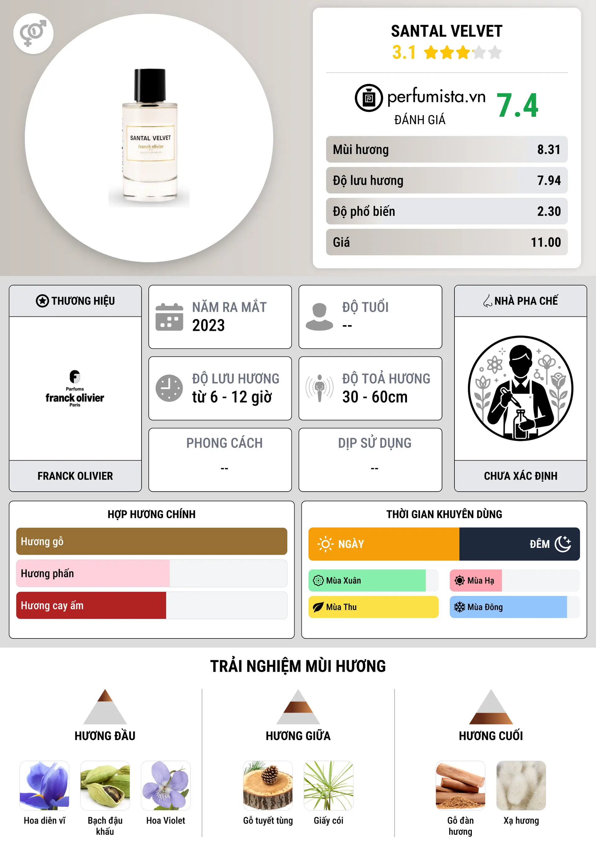 Thông tin chi tiết Santal Velvet
