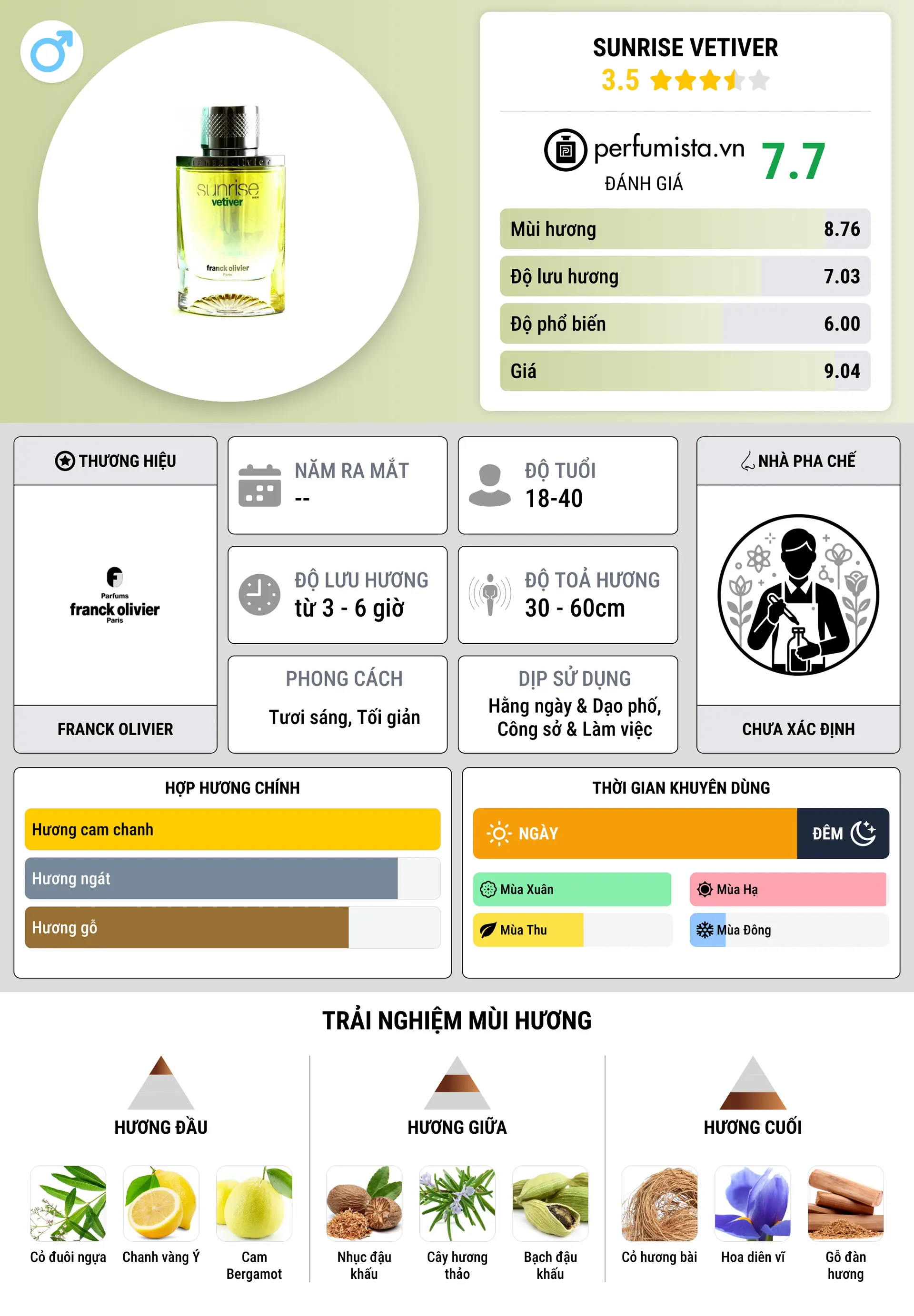 Thông tin chi tiết Sunrise Vetiver
