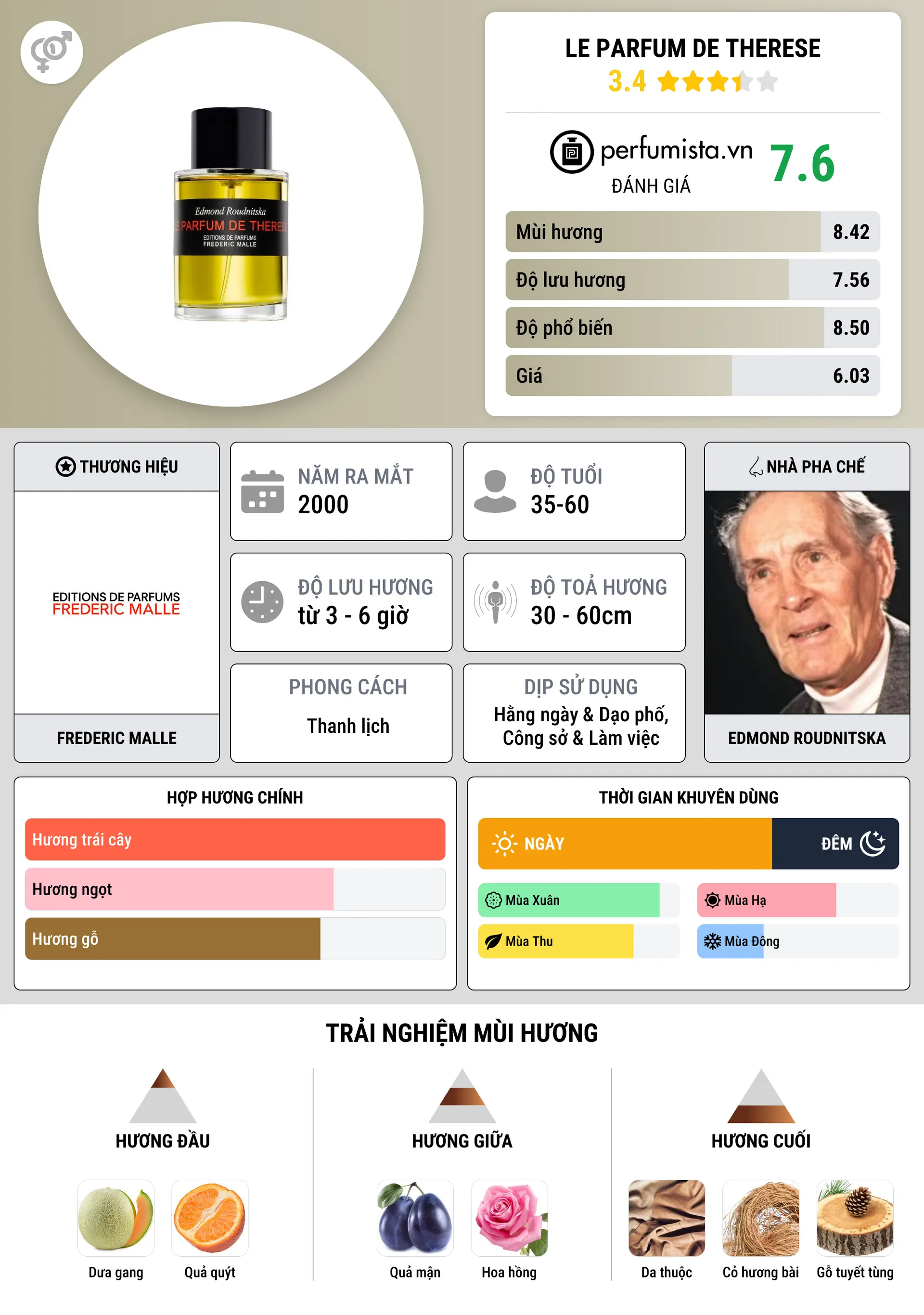 Thông tin chi tiết Le Parfum de Therese