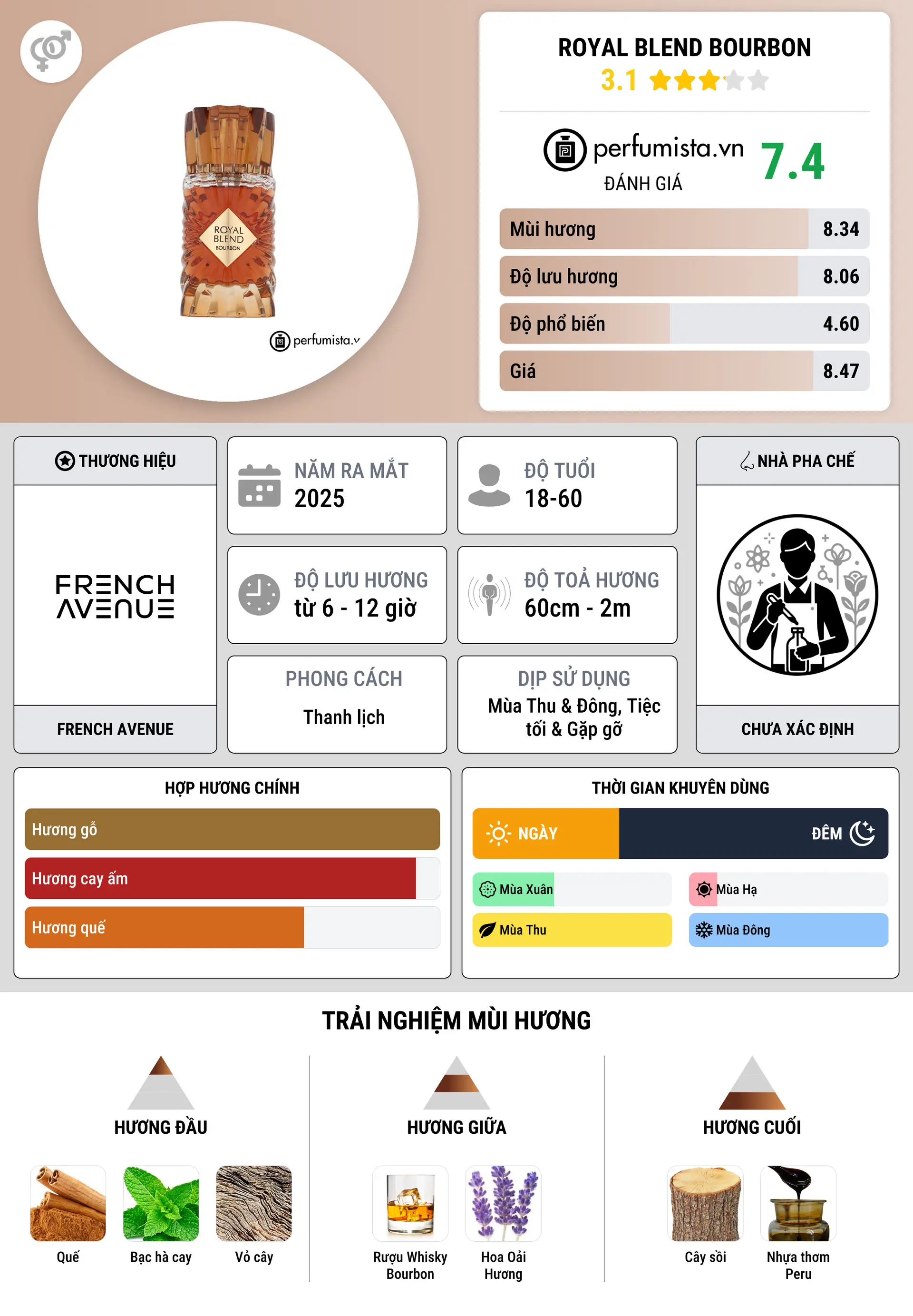 Thông tin chi tiết Royal Blend Bourbon