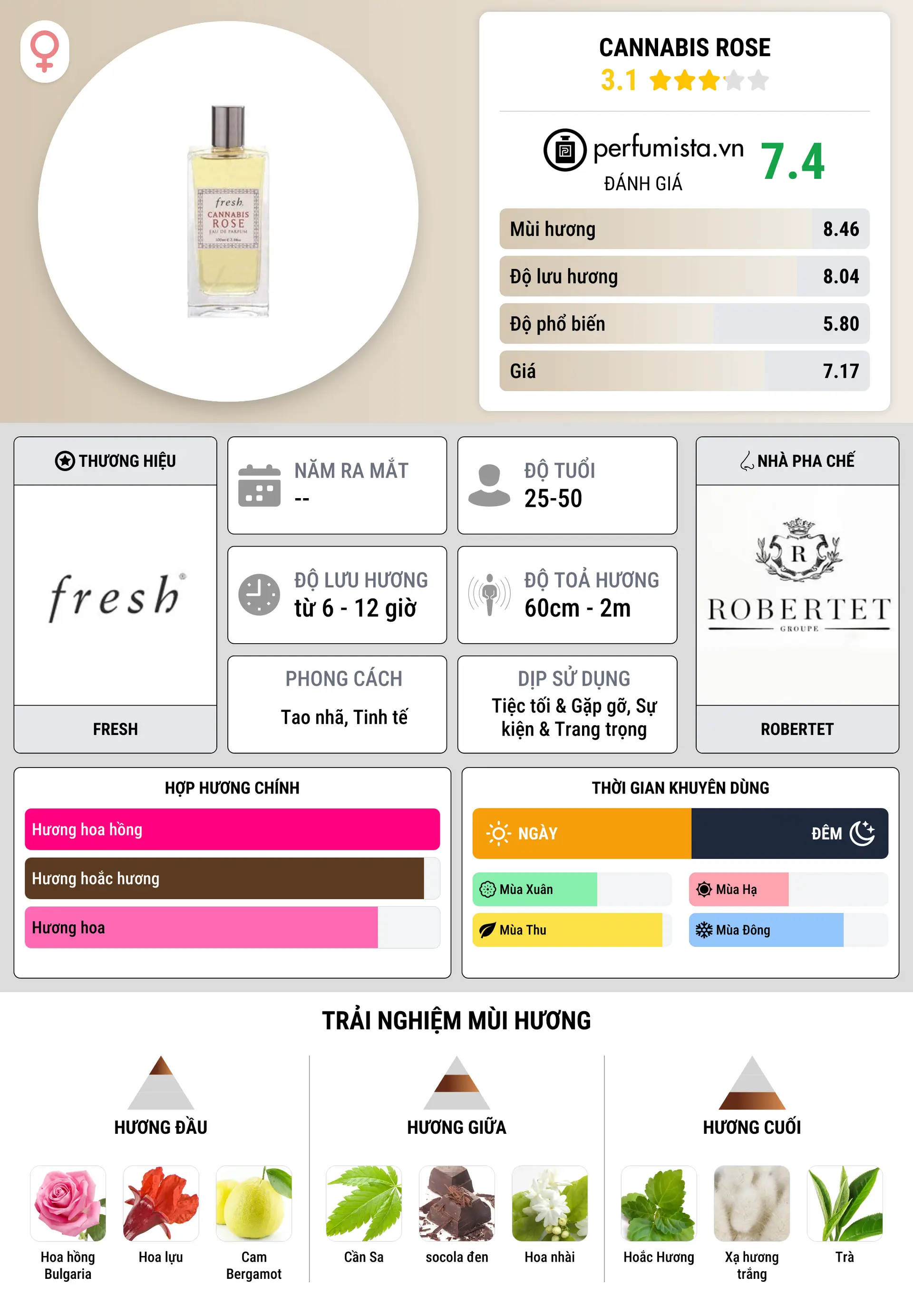 Thông tin chi tiết Cannabis Rose