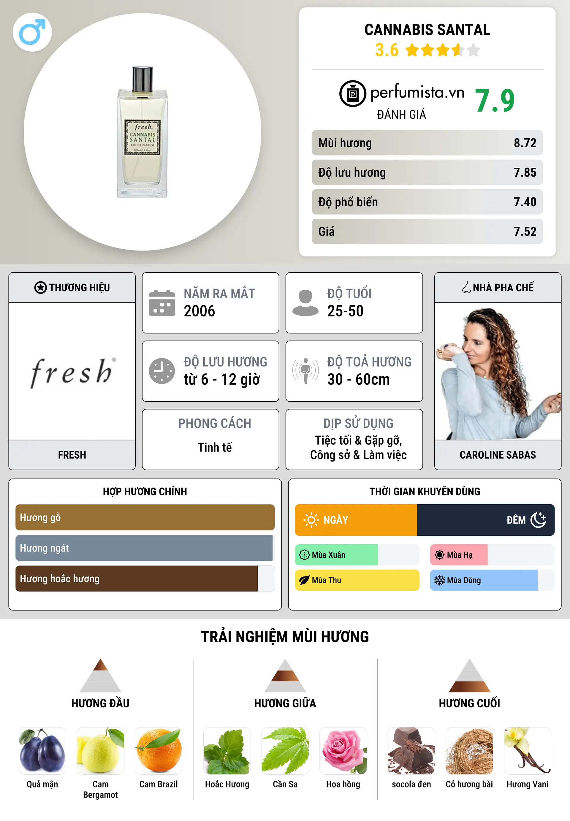 Thông tin chi tiết Cannabis Santal