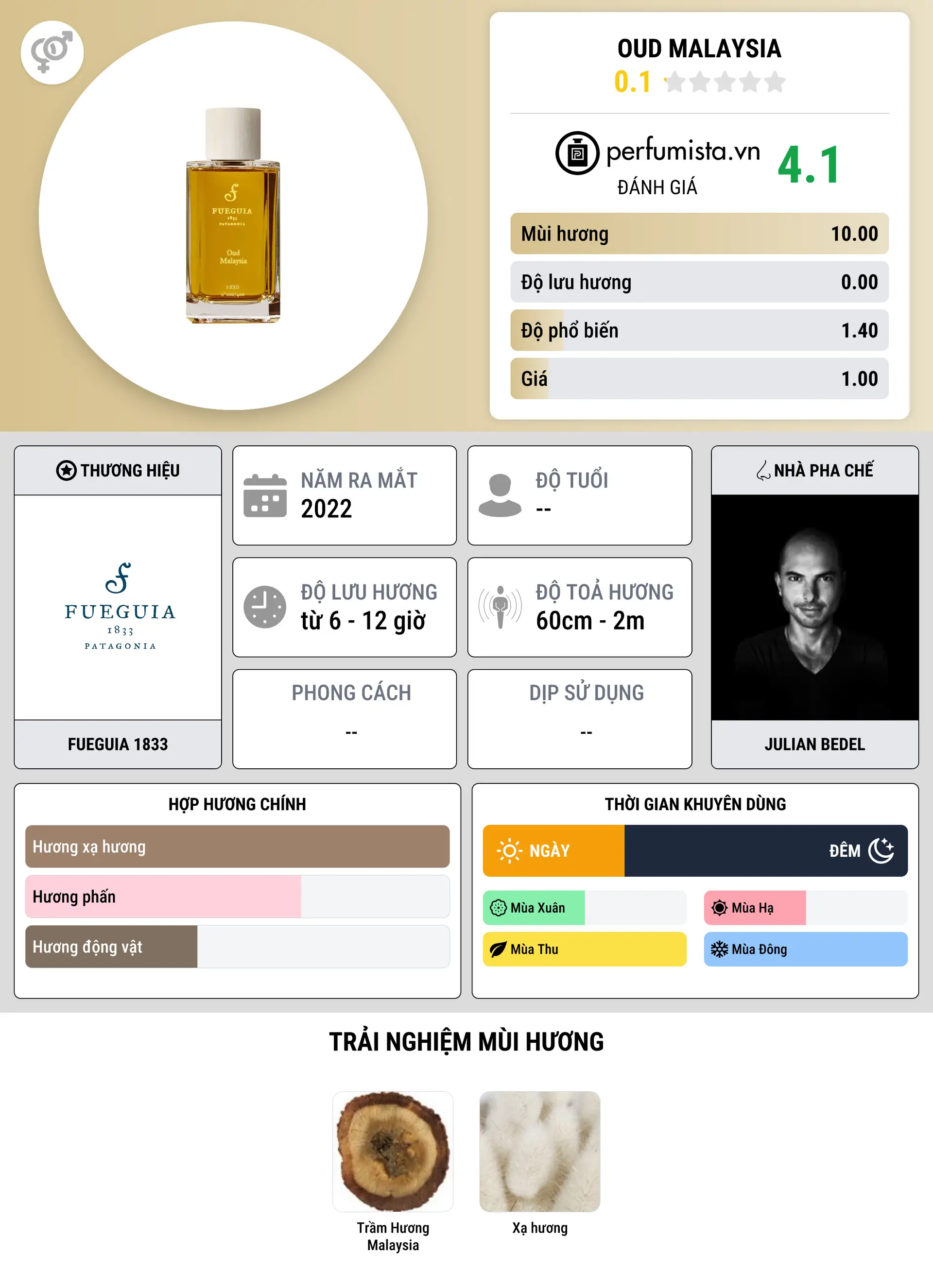 Thông tin chi tiết Oud Malaysia