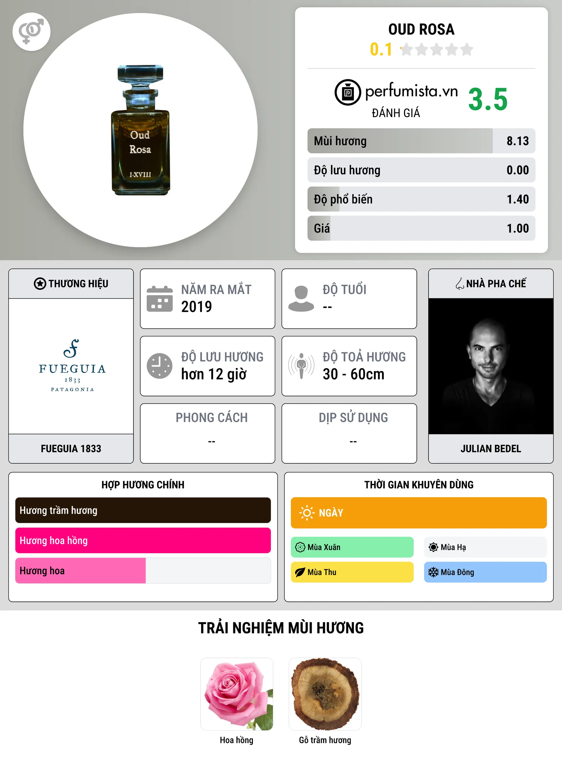 Thông tin chi tiết Oud Rosa