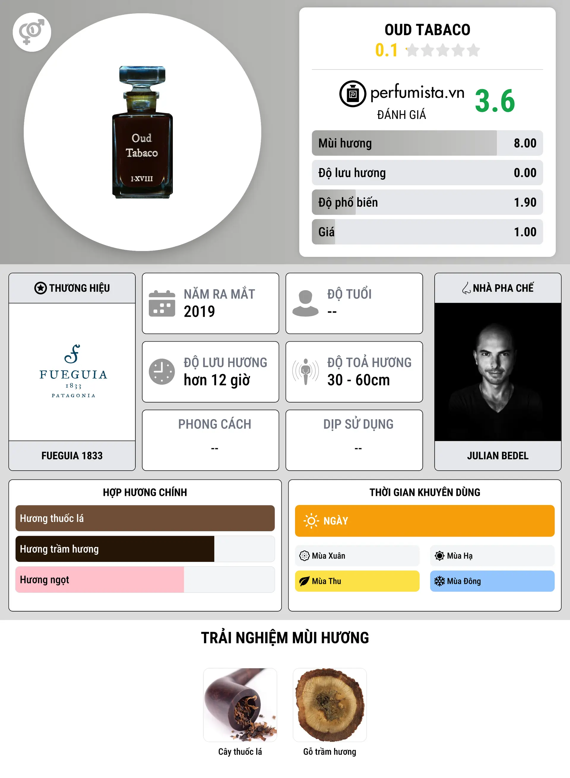 Thông tin chi tiết Oud Tabaco