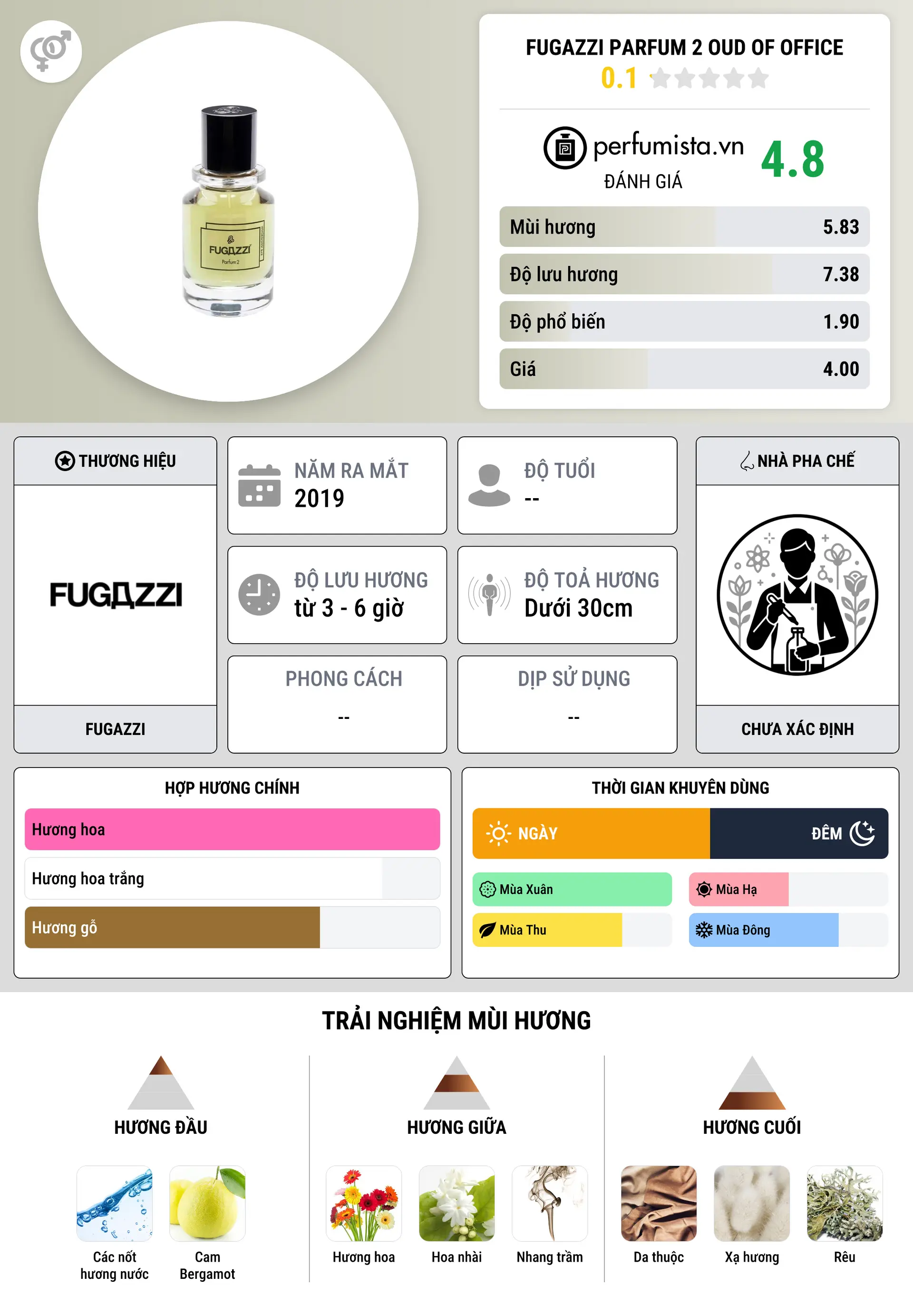 Thông tin chi tiết Fugazzi Parfum 2 OUD Of Office