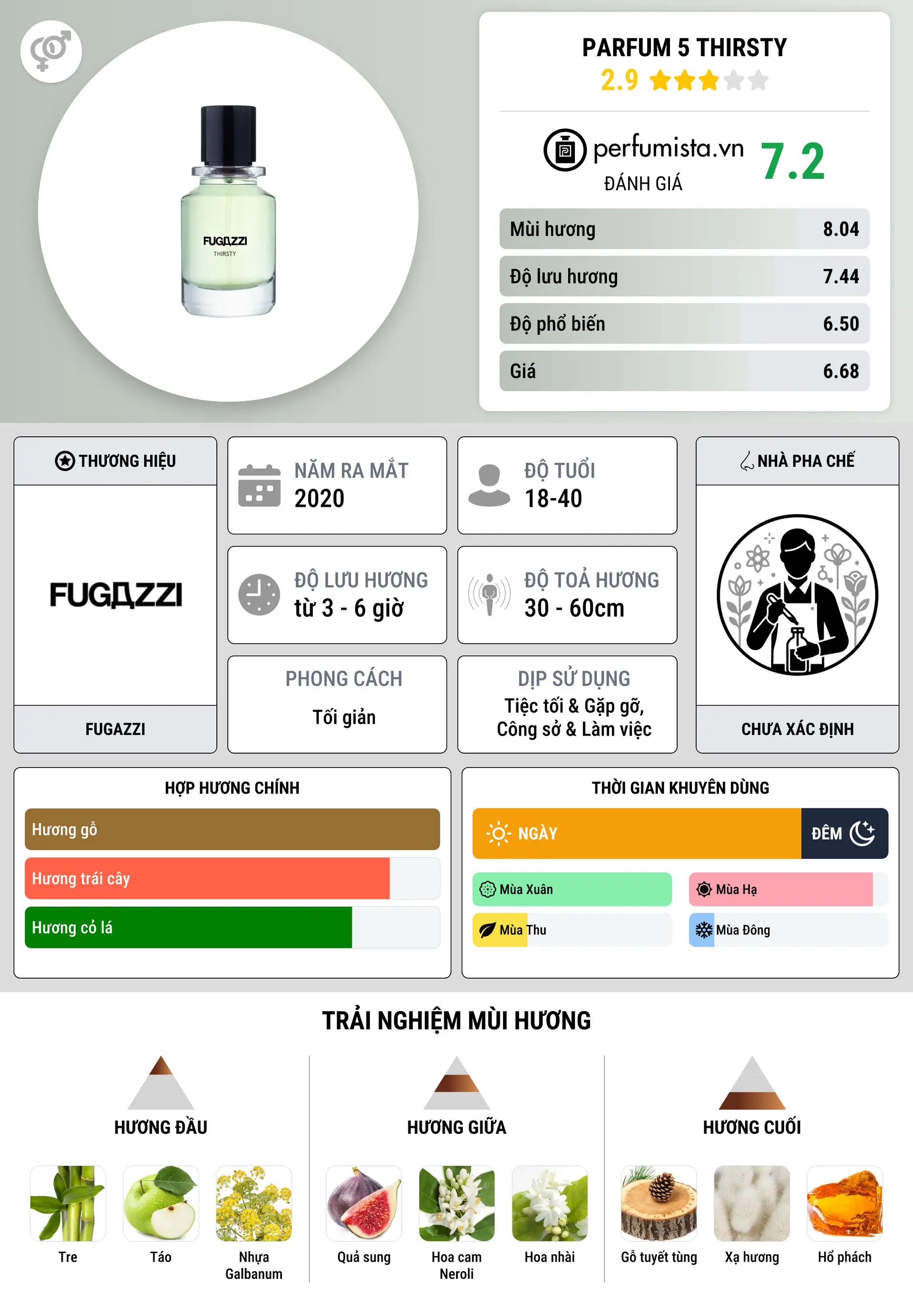 Thông tin chi tiết Parfum 5 Thirsty