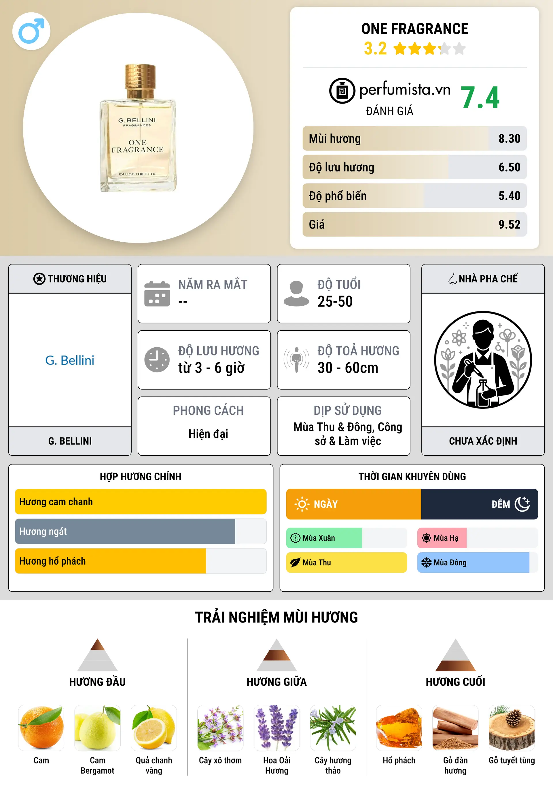 Thông tin chi tiết One Fragrance