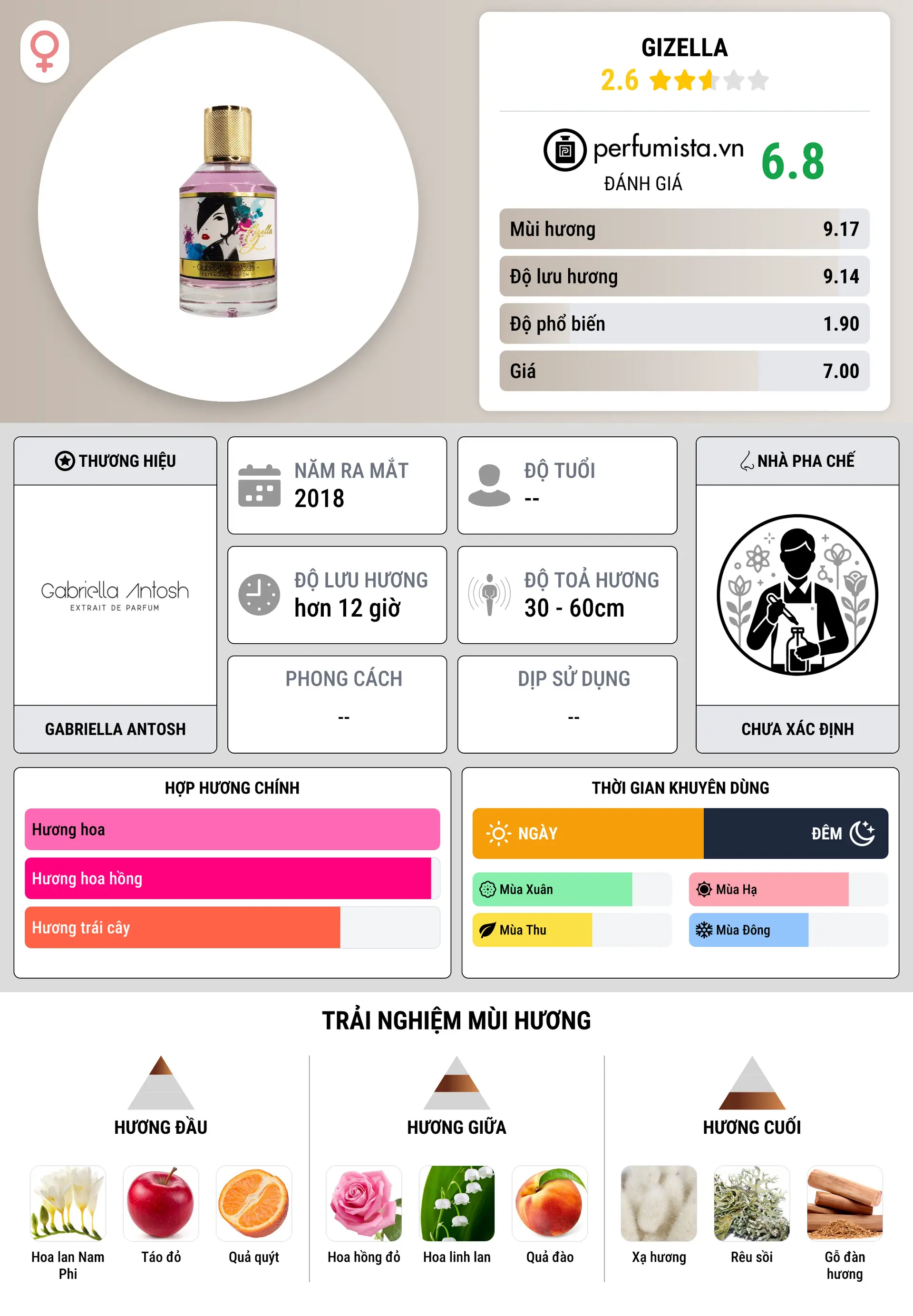 Thông tin chi tiết Gizella