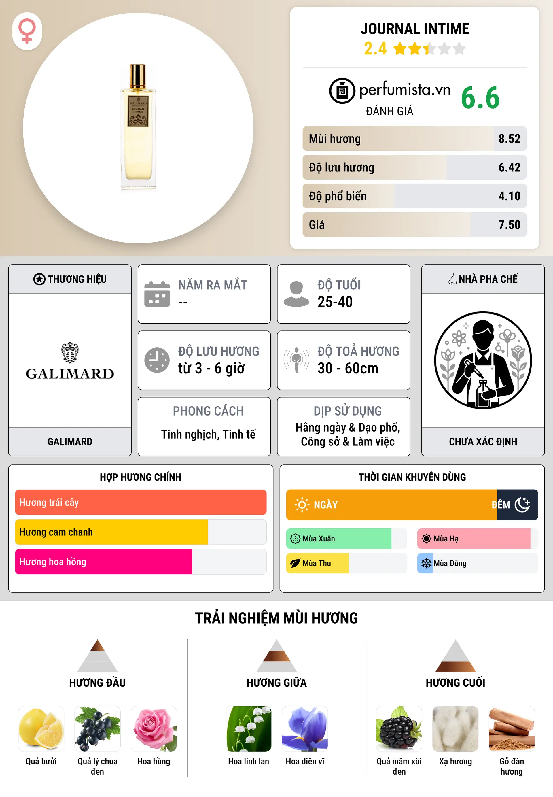 Thông tin chi tiết Journal Intime