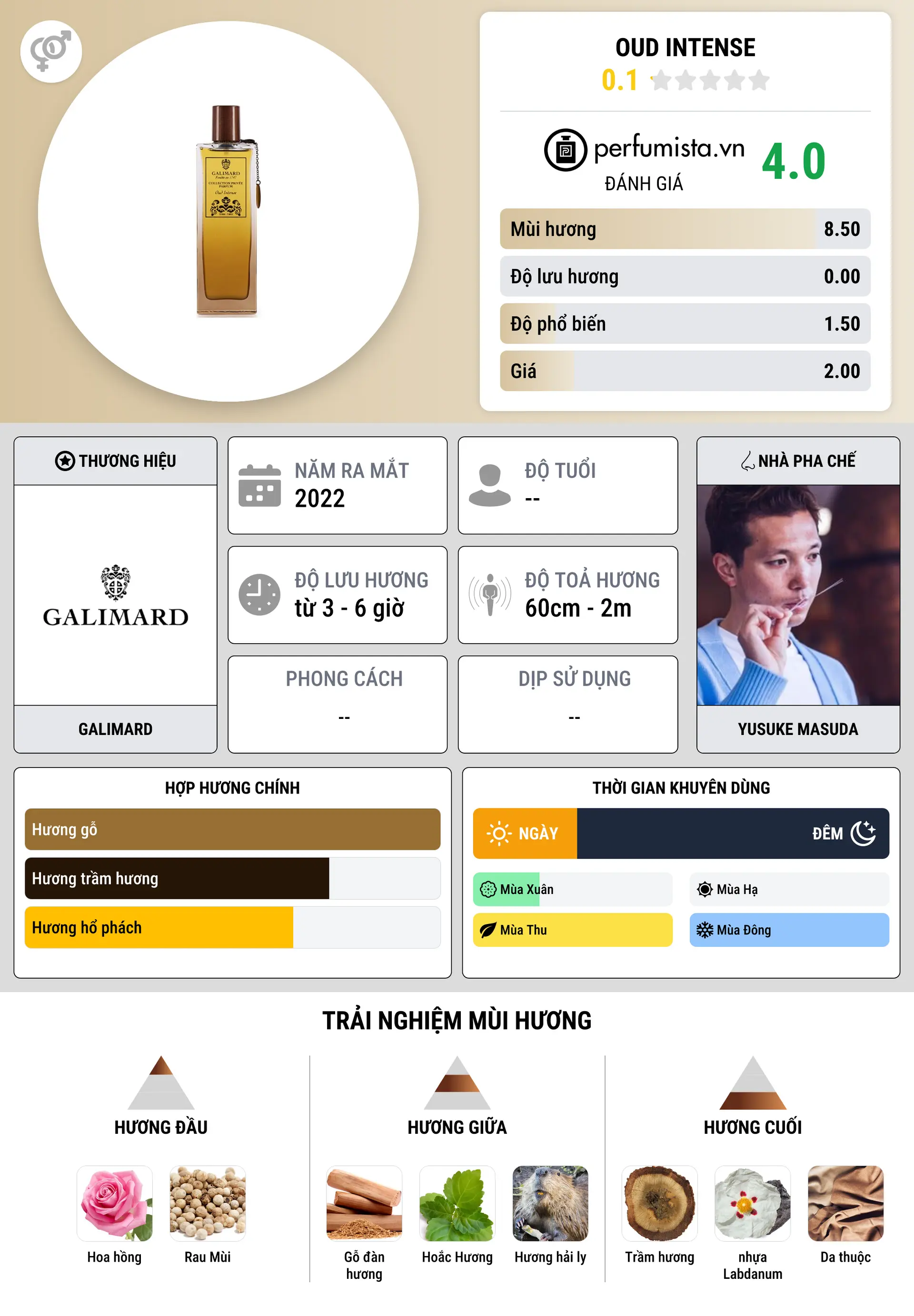 Thông tin chi tiết Oud Intense