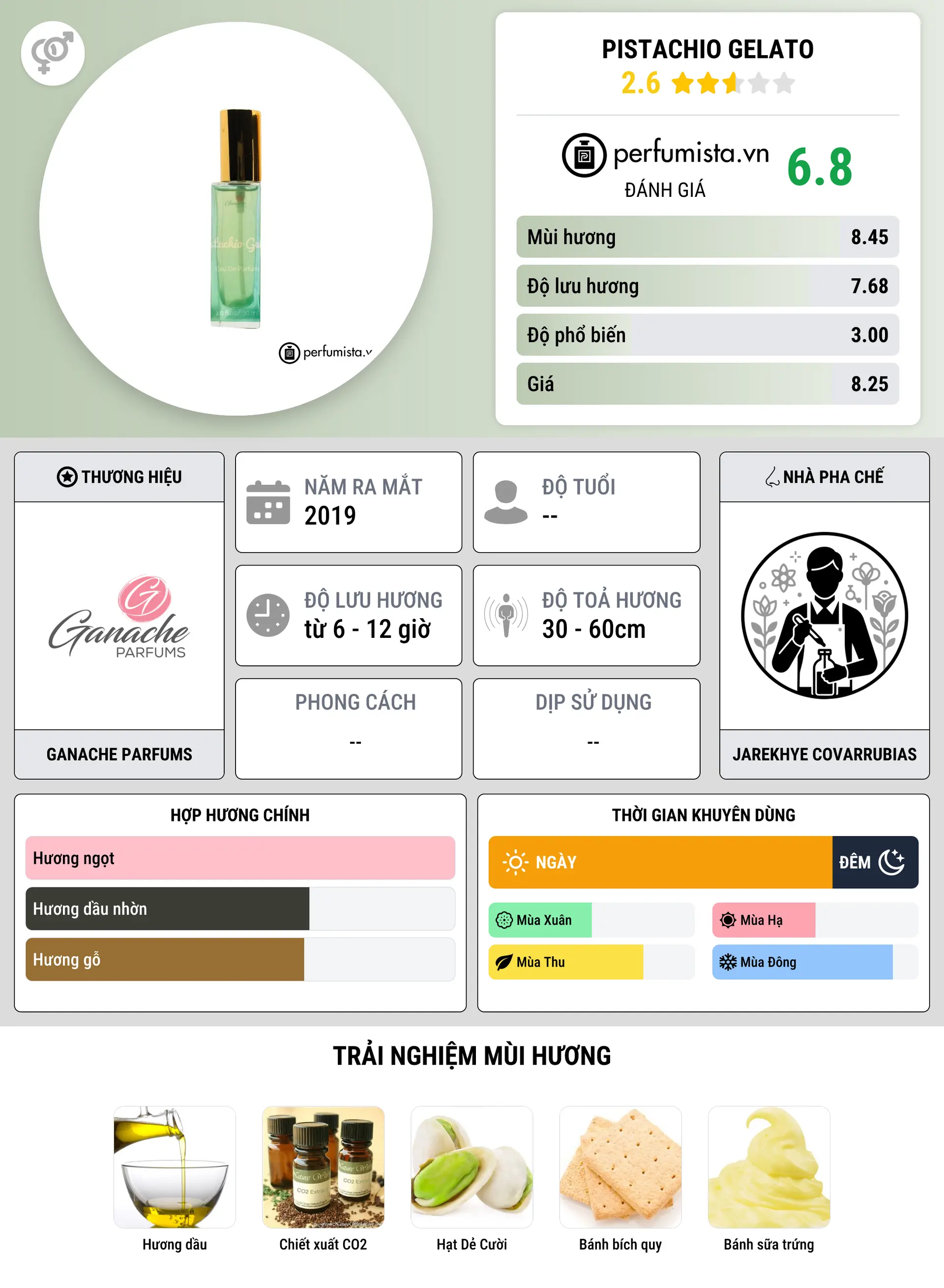 Thông tin chi tiết Pistachio Gelato