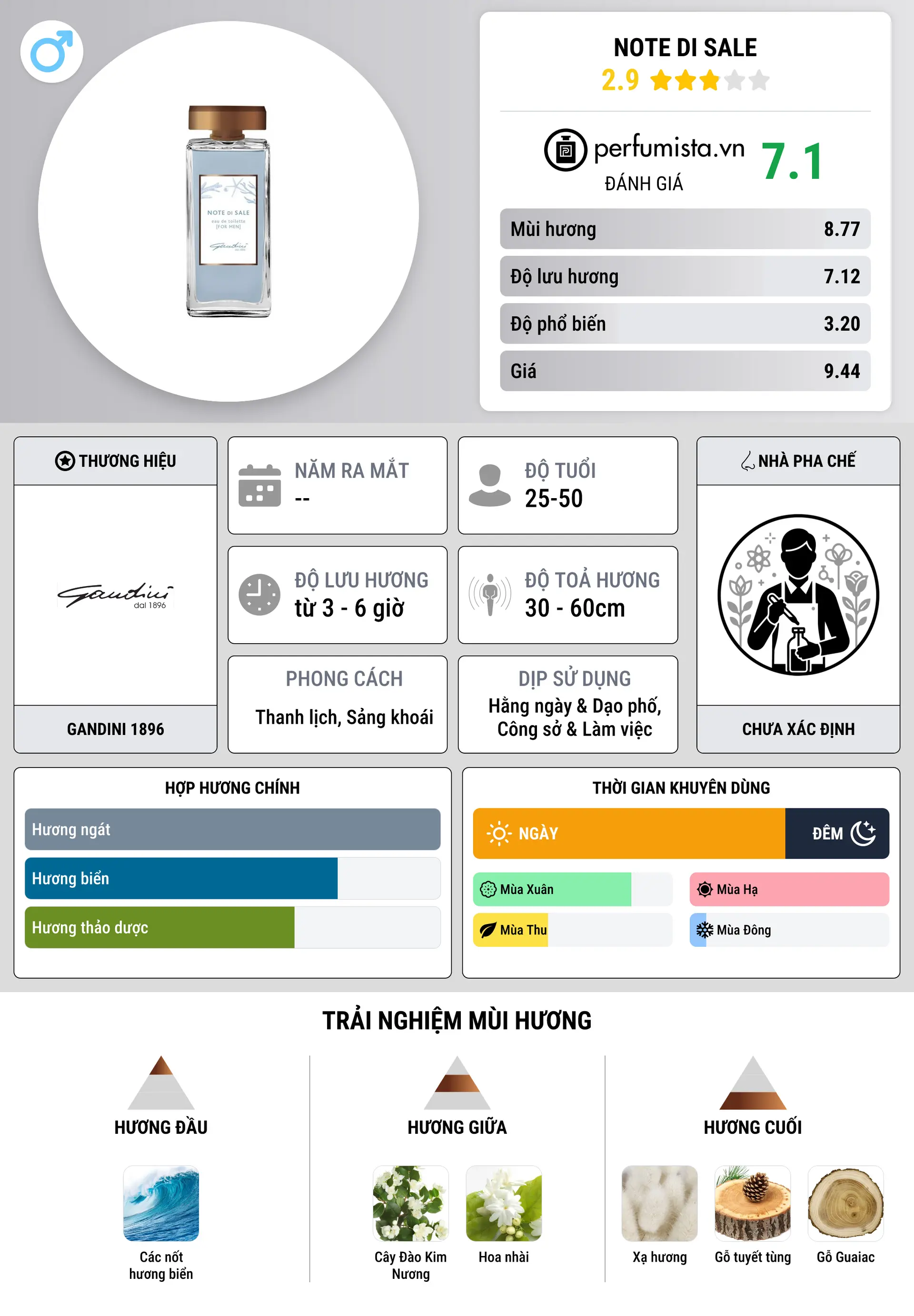Thông tin chi tiết Note di Sale