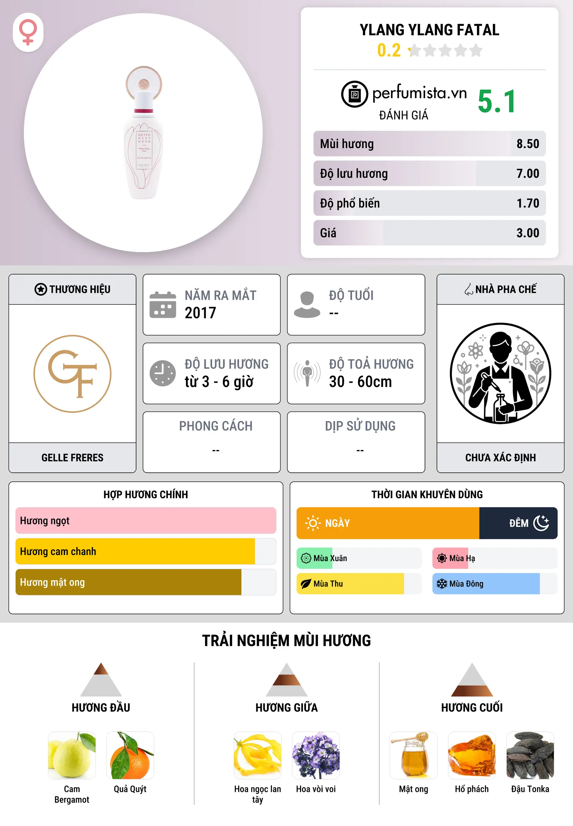 Thông tin chi tiết Ylang Ylang Fatal