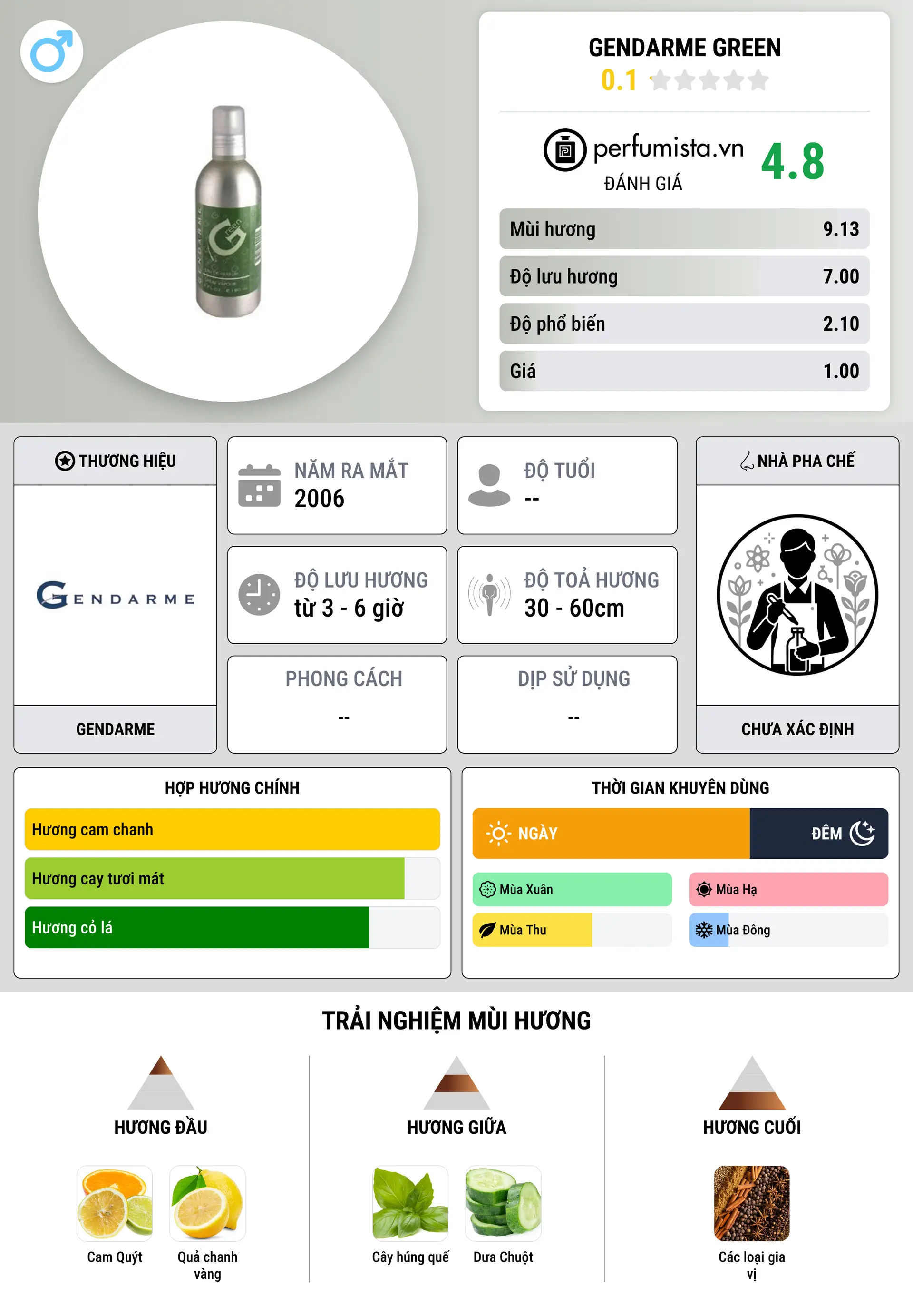 Thông tin chi tiết Gendarme Green